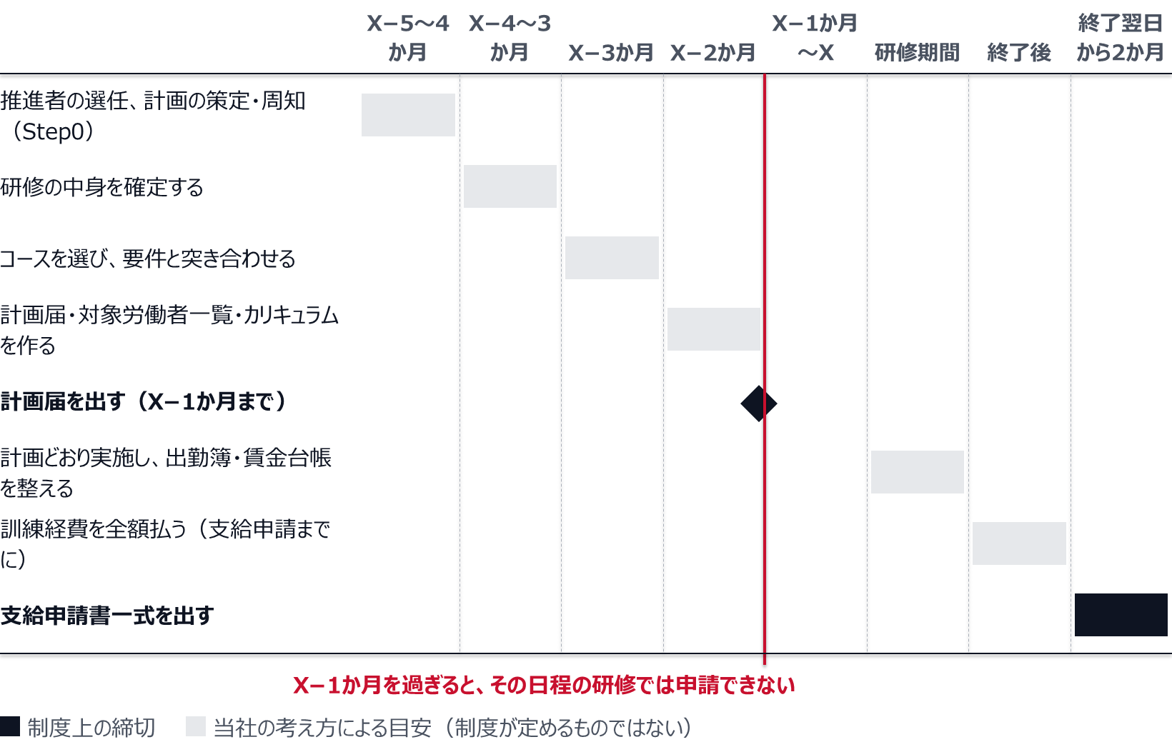 研修の初日をX日として、X−5か月から4か月に推進者の選任と計画の策定・周知、X−4か月から3か月に研修の中身の確定、X−3か月にコースの選定と要件の突き合わせ、X−2か月に計画届・対象労働者一覧・カリキュラムの作成を行い、X−1か月までに計画届を出す。ここを過ぎると、その日程の研修では申請できない。研修期間中は計画どおり実施して出勤簿や賃金台帳を整え、研修終了後すみやかに訓練経費を全額払い、訓練終了日の翌日から2か月以内に支給申請書一式を出す。計画届と支給申請以外の所要期間は当社の目安。