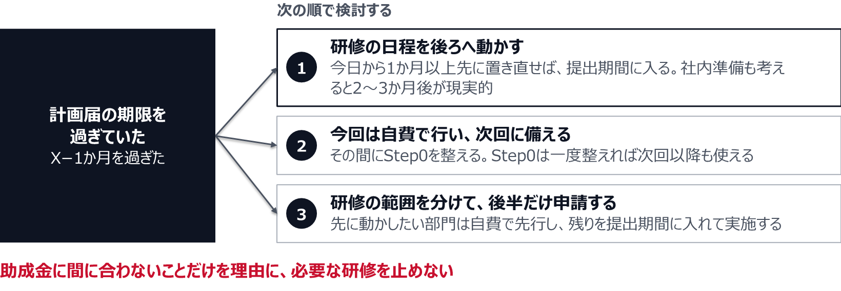 X−1か月の期限を過ぎていた場合、1つ目は研修の日程を後ろへ動かす（今日から1か月以上先に置き直せば提出期間に入り、社内準備も考えると2〜3か月後が現実的）。2つ目は今回は自費で行い、その間にStep0を整えて次回に備える（Step0は次回以降も使える）。3つ目は研修の範囲を分けて、先に動かしたい部門は自費で先行し、残りを提出期間に入れて申請する。助成金に間に合わないことだけを理由に、必要な研修を止めない。