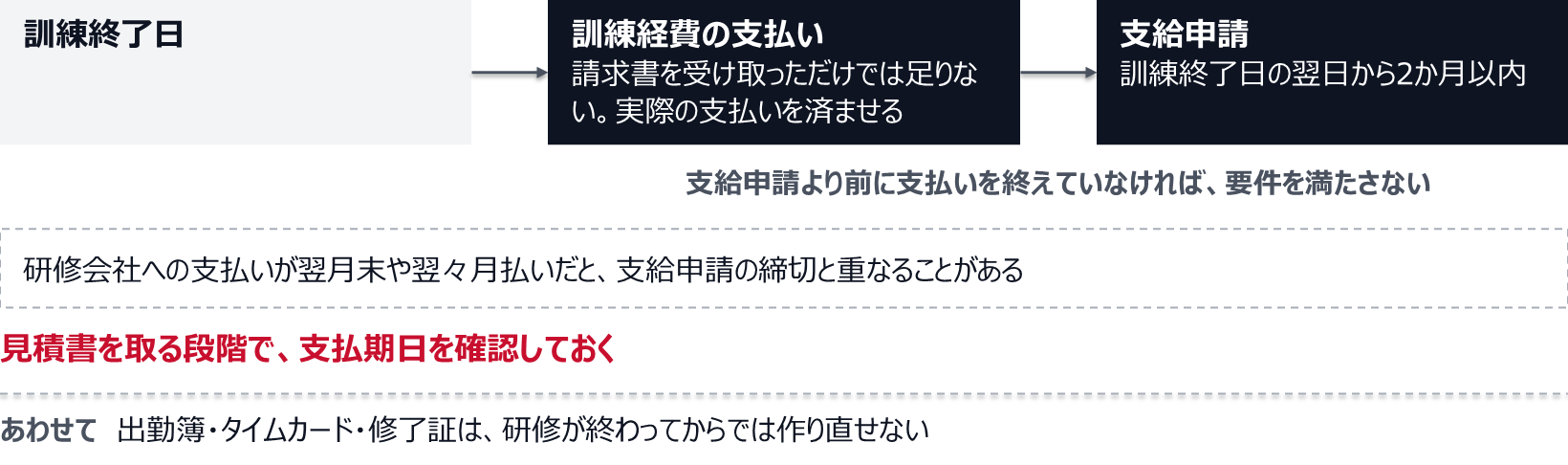 訓練終了日のあと、訓練経費を実際に支払い、そのうえで訓練終了日の翌日から2か月以内に支給申請を出す。支給申請より前に支払いを終えていなければ、要件を満たさない。研修会社への支払いが翌月末や翌々月払いだと、支給申請の締切と重なることがある。あわせて、出勤簿・タイムカード・修了証は研修が終わってからでは作り直せない。
