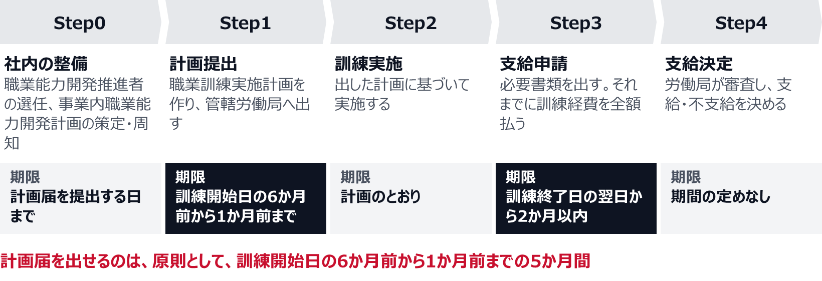 Step0は社内の整備で、職業能力開発推進者の選任と事業内職業能力開発計画の策定・周知を計画届を提出する日までに済ませる。Step1の計画提出は訓練開始日の6か月前から1か月前まで、Step2の訓練実施は計画のとおり、Step3の支給申請は訓練終了日の翌日から2か月以内で、それまでに訓練経費を全額払う。Step4の支給決定は期間の定めがない。