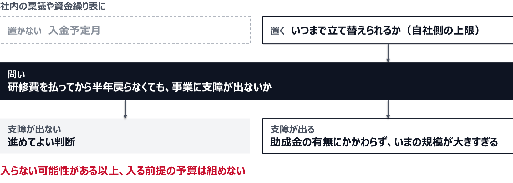 社内の稟議や資金繰り表には入金予定月を置かず、いつまで立て替えられるかという自社側の上限を置く。研修費を払ってから半年戻らなくても事業に支障が出ないかを問い、出ないなら進めてよい判断、出るなら助成金の有無にかかわらず、いまの規模が大きすぎる。入らない可能性がある以上、入る前提の予算は組めない。