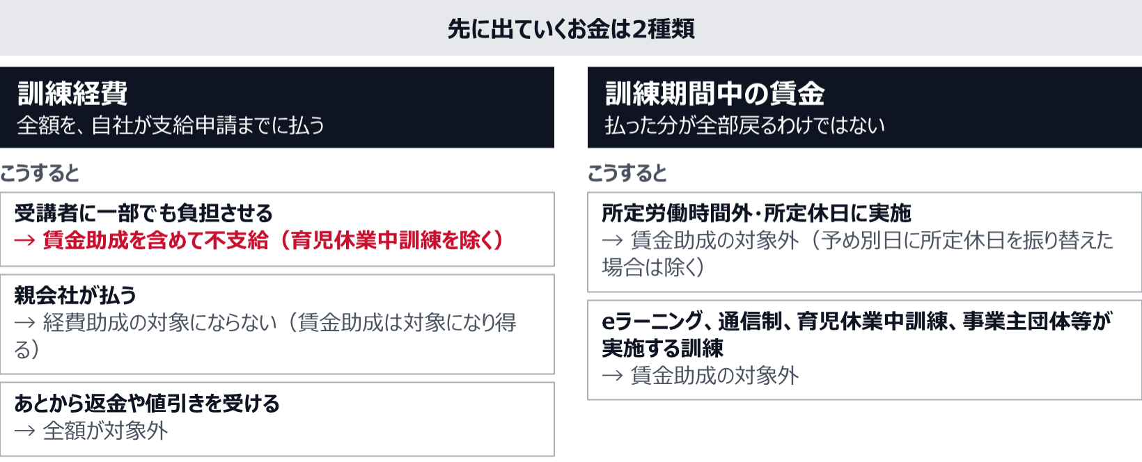 訓練経費は、支給申請までに全額を自社が払う。受講者に一部でも負担させると賃金助成を含めて不支給（育児休業中訓練を除く）、親会社が払うと経費助成の対象にならない（賃金助成は対象になり得る）、あとから返金や値引きを受けると全額が対象外。訓練期間中の賃金は、所定労働時間外・所定休日に実施した訓練（予め別日に所定休日を振り替えた場合は除く）と、eラーニング・通信制・育児休業中訓練・事業主団体等が実施する訓練では、賃金助成の対象外。