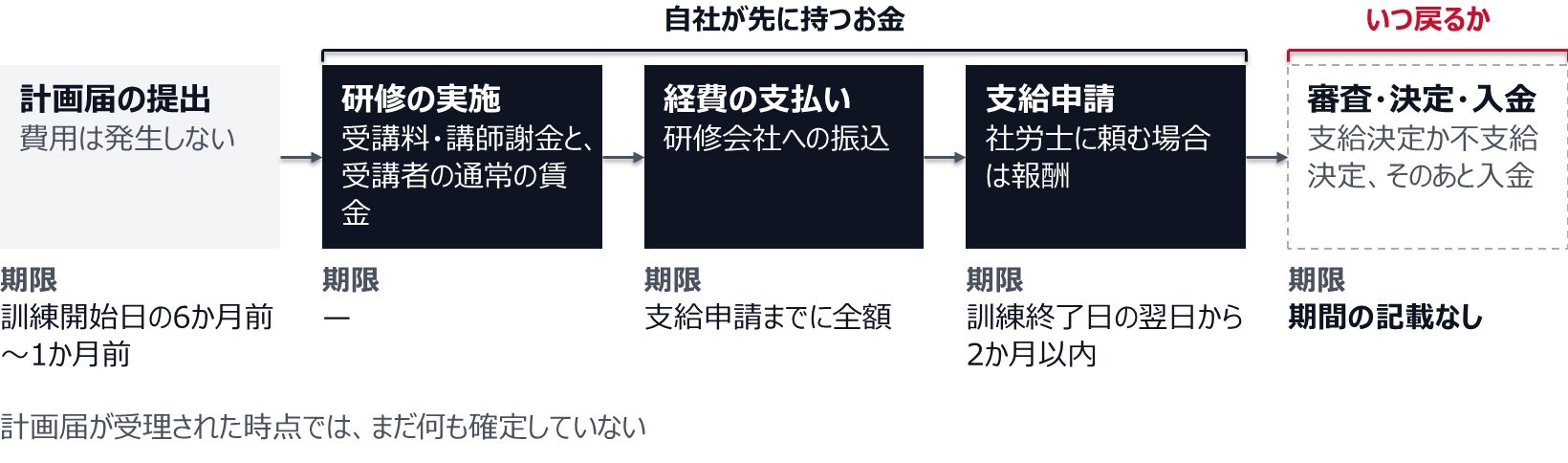 計画届の提出は訓練開始日の6か月前から1か月前までで、費用は発生しない。研修の実施と期間中の賃金、訓練経費の支払い（支給申請までに全額）、支給申請（訓練終了日の翌日から2か月以内）までは、自社が先に持つお金。そのあとの審査、支給決定か不支給決定、入金には、期間の記載がない。計画届が受理された時点では、まだ何も確定していない。