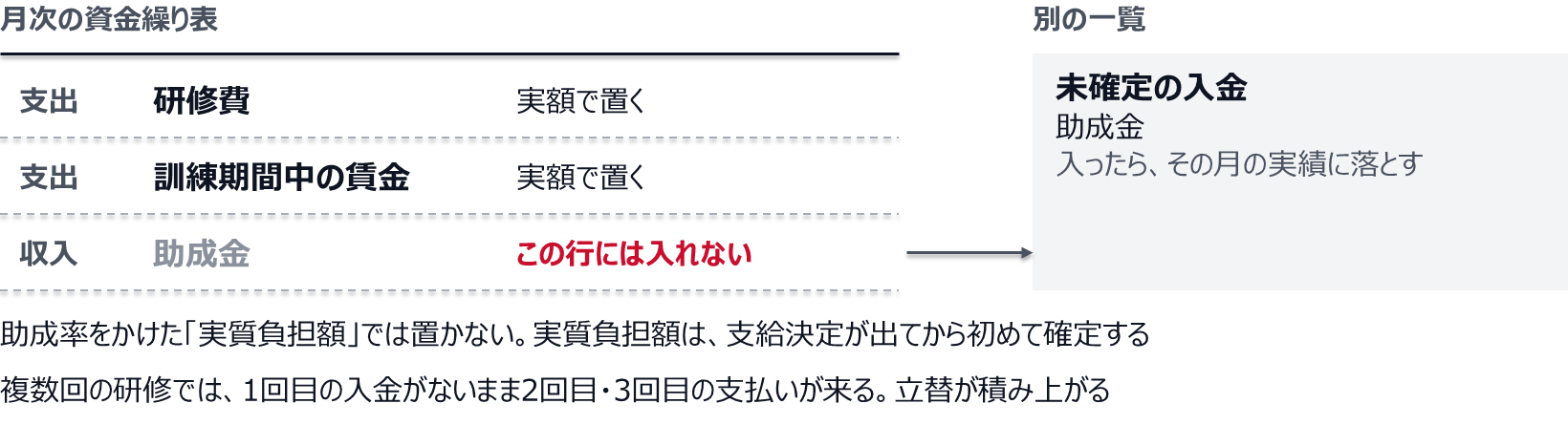 月次の資金繰り表では、研修費と訓練期間中の賃金を支出に実額で置き、助成金は収入の行に入れない。助成金は未確定の入金として別の一覧に置き、入ったらその月の実績に落とす。助成率をかけた実質負担額では置かない。複数回の研修では、1回目の入金がないまま2回目・3回目の支払いが来て、立替が積み上がる。