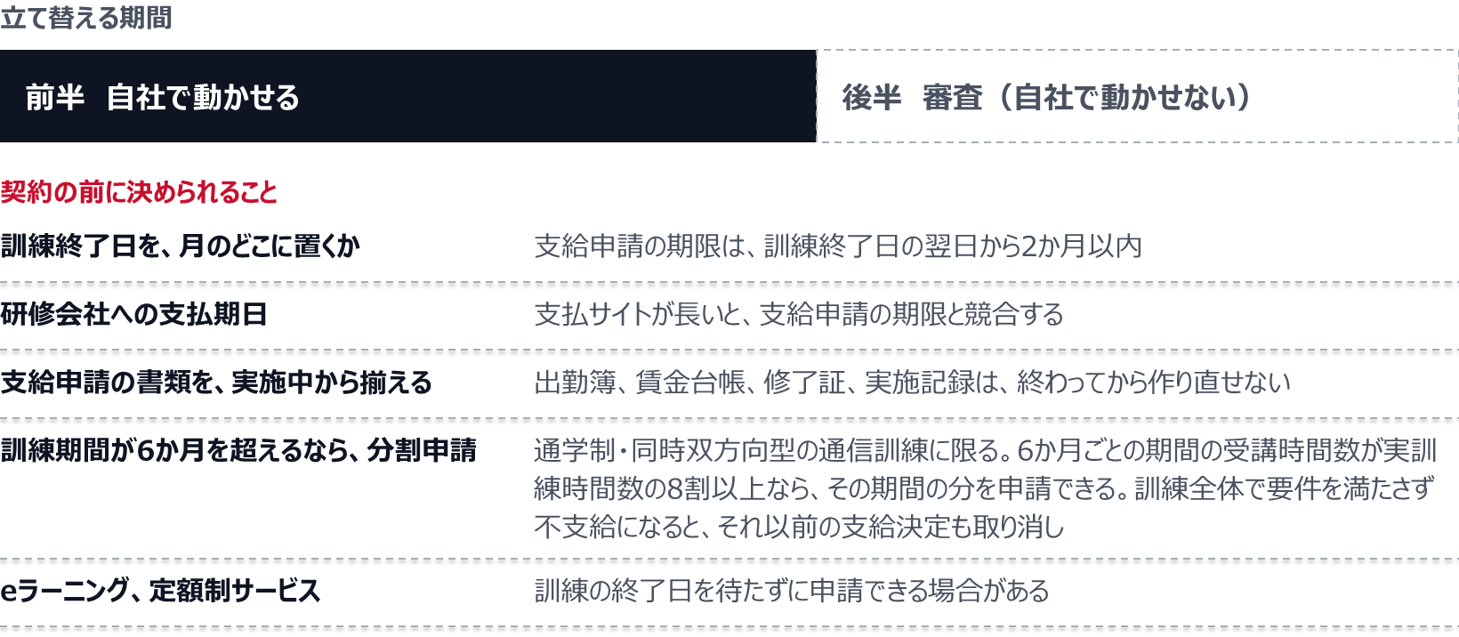 立て替える期間の後半は審査で、自社では動かせない。前半で決められるのは、訓練終了日を月のどこに置くか、研修会社への支払期日、支給申請の書類を実施中から揃えること、訓練期間が6か月を超える場合の分割申請（通学制・同時双方向型の通信訓練に限り、訓練全体で要件を満たさず不支給になると、それ以前の支給決定も取り消される）、eラーニングや定額制サービスで訓練の終了日を待たずに申請できる場合があること。