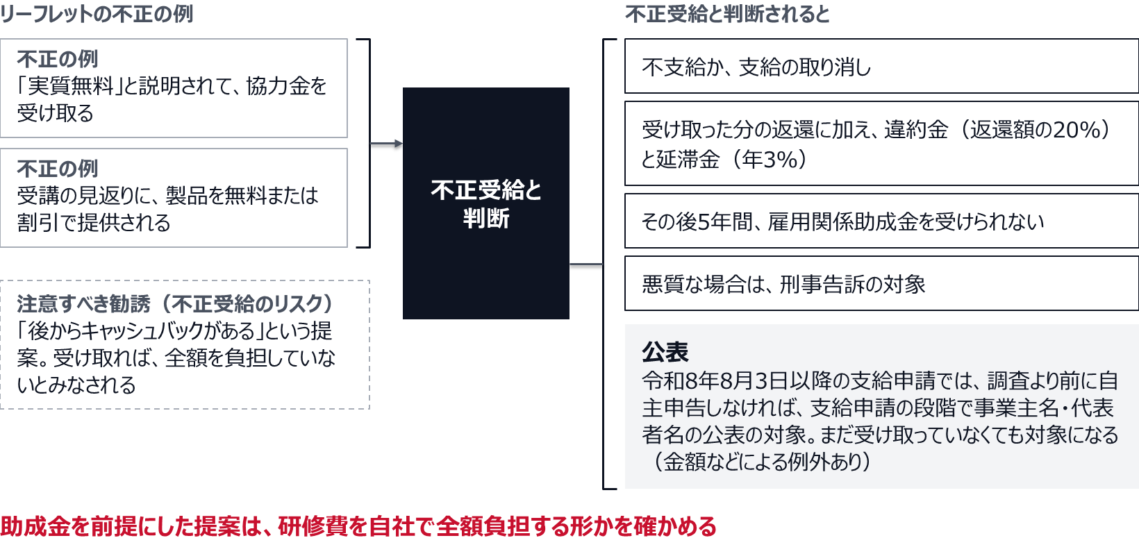 リーフレットには、実質無料と説明されて協力金を受け取る例と、受講の見返りに製品を無料または割引で提供される例が、不正の例として載っている。別に、後からキャッシュバックがあるという提案は注意すべき勧誘で、受け取れば全額を負担していないとみなされる不正受給のリスクがある。不正受給と判断されると、不支給か支給の取り消しとなり、受け取った分の返還に加えて返還額の20%の違約金と年3%の延滞金がかかる。その後5年間は雇用関係助成金を受けられず、悪質な場合は刑事告訴の対象になる。令和8年8月3日以降の支給申請では、調査より前に自主申告しなければ、まだ受け取っていなくても事業主名と代表者名の公表の対象になる(金額などによる例外あり)。