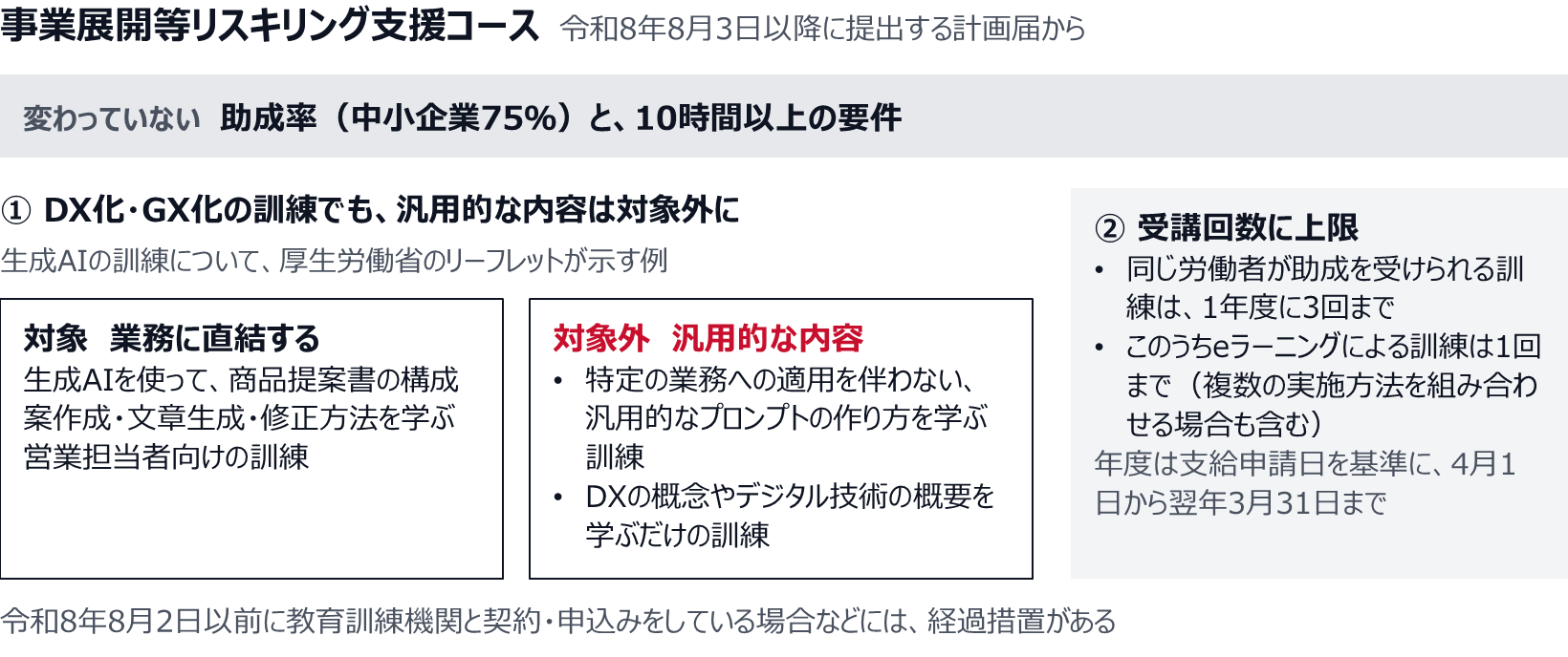 助成率(中小企業75%)と10時間以上の要件は変わっていない。厚生労働省のリーフレットでは、生成AIを使って商品提案書の構成案作成・文章生成・修正方法を学ぶ営業担当者向けの訓練は対象、特定の業務への適用を伴わない汎用的なプロンプトの作り方を学ぶ訓練と、DXの概念やデジタル技術の概要を学ぶだけの訓練は対象外という例が示されている。同じ労働者が助成を受けられる訓練は1年度に3回まで、うちeラーニングは、複数の実施方法を組み合わせる場合も含めて1回まで。令和8年8月2日以前に契約・申込みをしている場合などには経過措置がある。