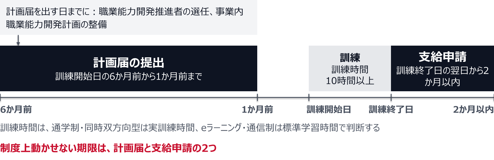 計画届を出す日までに職業能力開発推進者の選任と事業内職業能力開発計画の整備を済ませ、訓練開始日の6か月前から1か月前までに計画届を出す。訓練時間10時間以上(通学制・同時双方向型は実訓練時間、eラーニング・通信制は標準学習時間で判断)の訓練を行い、訓練終了日の翌日から2か月以内に支給申請を出す。