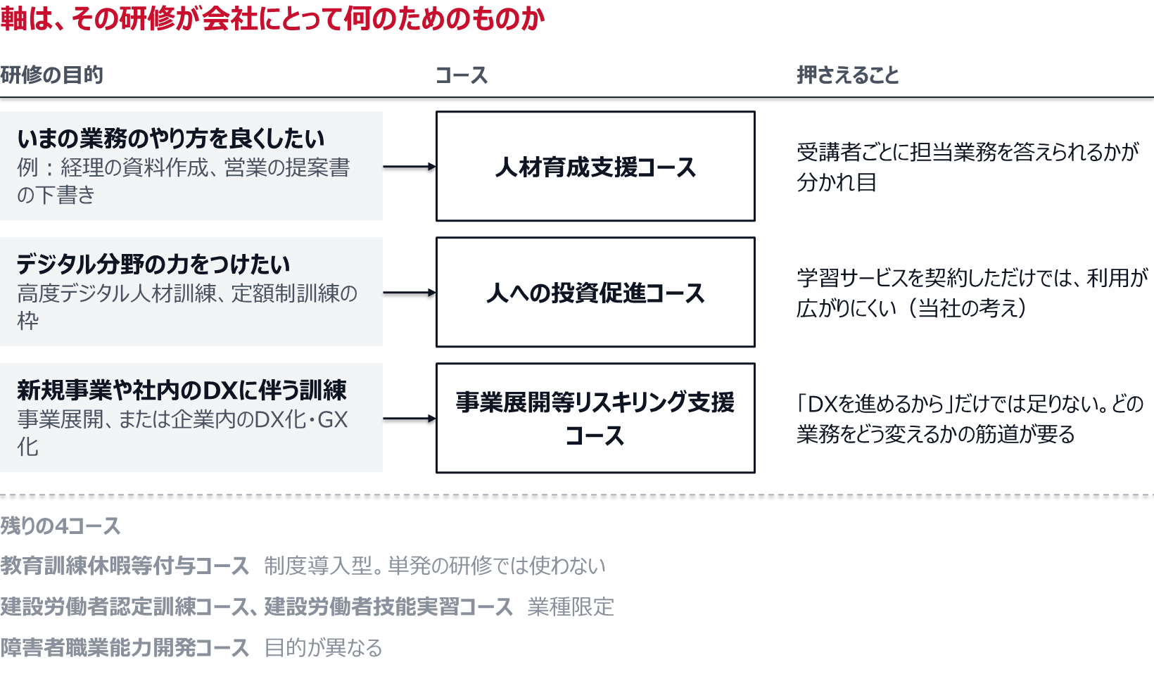 いまの業務のやり方を良くしたい研修は人材育成支援コース、デジタル分野の力をつけたい研修は人への投資促進コース、新規事業や社内のDXに伴う訓練は事業展開等リスキリング支援コースで検討する。残りの4コースは、制度導入型、業種限定、目的が異なるといった理由で、生成AI研修の検討からは外れる。