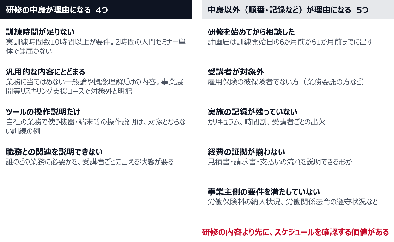 研修の中身が理由になるのは、訓練時間が足りない、汎用的な内容にとどまる、ツールの操作説明だけ、職務との関連を説明できない、の4つ。中身以外が理由になるのは、研修を始めてから相談した、受講者が対象外、実施の記録が残っていない、経費の証拠が揃わない、事業主側の要件を満たしていない、の5つ。