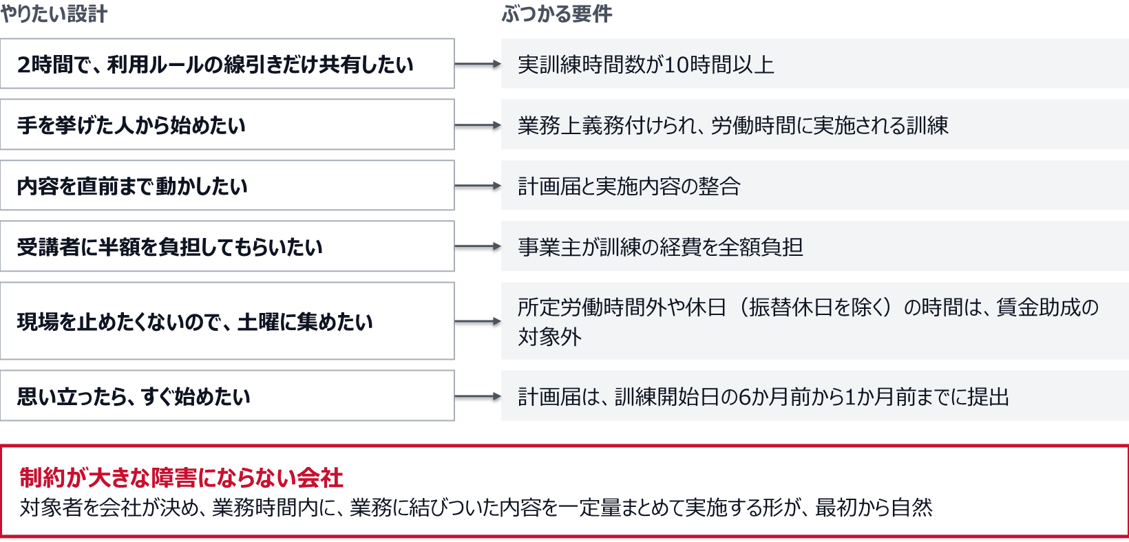 2時間で利用ルールの線引きだけ共有したい場合は、実訓練時間数10時間以上の要件にぶつかる。手を挙げた人から始めたい場合は、業務上義務付けられ労働時間に実施される訓練という要件に、内容を直前まで動かしたい場合は計画届と実施内容の整合に、受講者に半額を負担してもらいたい場合は事業主が経費を全額負担する要件にぶつかる。土曜に集めたい場合は、所定労働時間外や休日の時間が賃金助成の対象外になる。思い立ってすぐ始めたい場合は、計画届を訓練開始日の6か月前から1か月前までに出す要件にぶつかる。対象者を会社が決め、業務時間内に、業務に結びついた内容を一定量まとめて実施する形が最初から自然な会社には、これらの制約は大きな障害にならない。