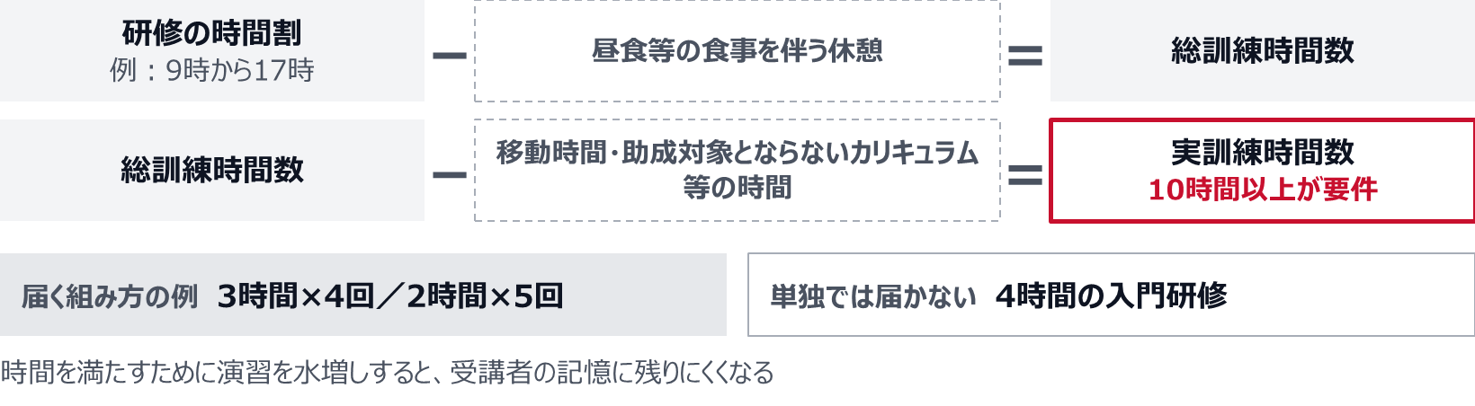 研修の時間割（例：9時から17時）から昼食等の食事を伴う休憩を除いたものが総訓練時間数。総訓練時間数から移動時間や助成対象とならないカリキュラム等の時間を除いたものが実訓練時間数で、10時間以上が要件。届く組み方の例は3時間×4回や2時間×5回で、4時間の入門研修は単独では届かない。時間を満たすために演習を水増しすると、受講者の記憶に残りにくくなる。