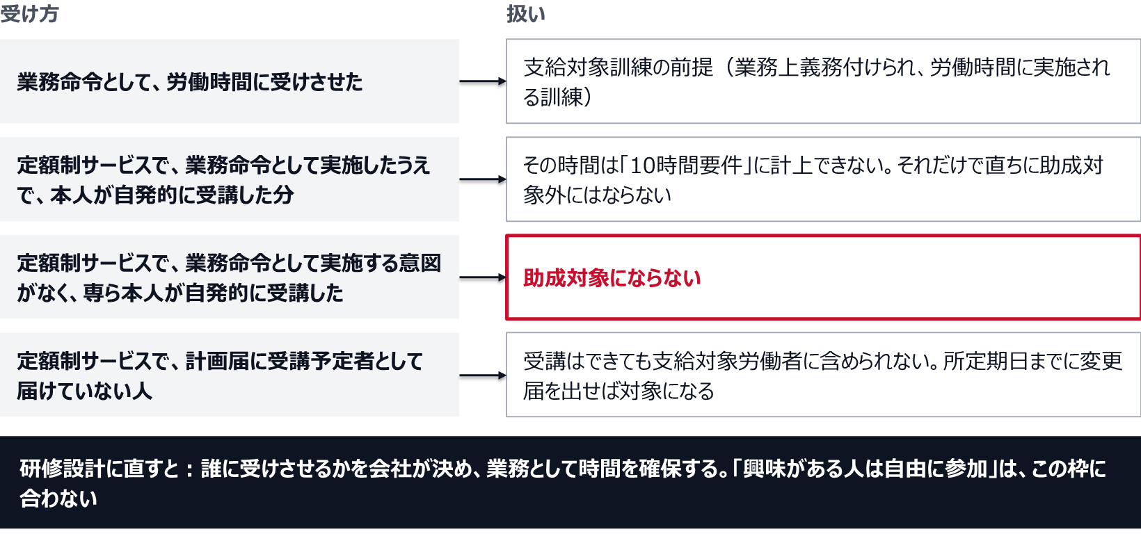 業務命令として労働時間に受けさせることが、支給対象訓練の前提になる。定額制サービスで、業務命令として実施したうえで本人が自発的に受講した分は、その時間を10時間要件に計上できないが、それだけで直ちに助成対象外にはならない。定額制サービスで、業務命令として実施する意図がなく、専ら本人が自発的に受講した場合は助成対象にならない。定額制サービスで計画届に受講予定者として届けていない人は、受講はできても支給対象労働者に含められず、所定期日までに変更届を出せば対象になる。