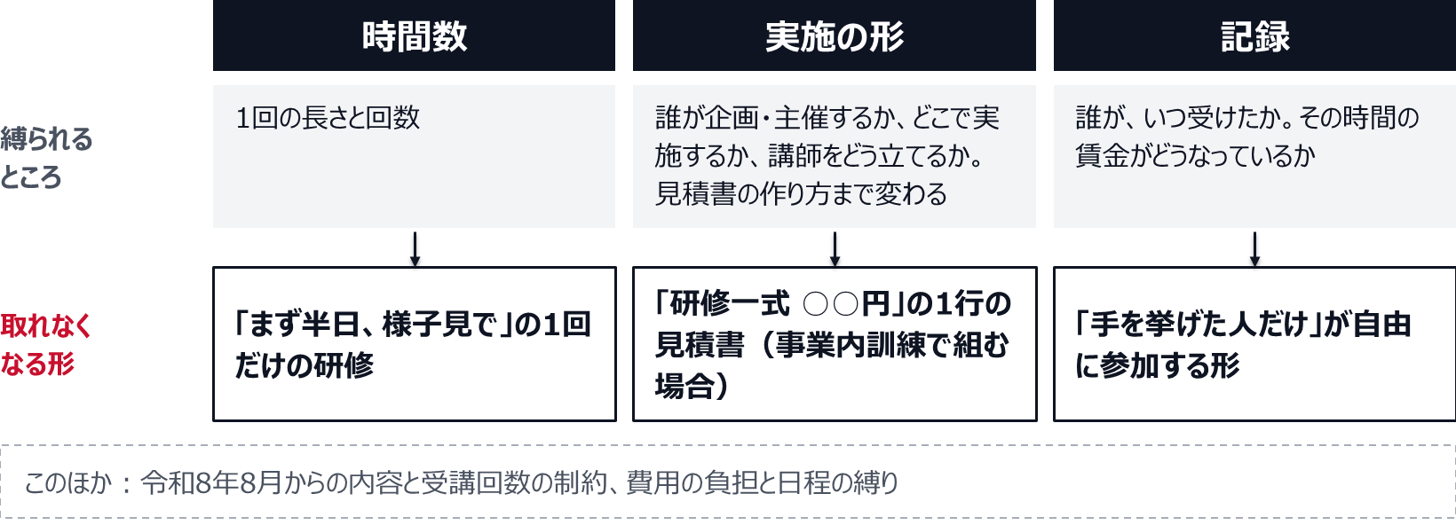 時間数は1回の長さと回数を縛り、「まず半日、様子見で」の1回だけの研修が取れなくなる。実施の形は、誰が企画・主催するか、どこで実施するか、講師をどう立てるかを縛り、見積書の作り方まで変わる。事業内訓練で組む場合、「研修一式」の1行の見積書は使えない。記録は、誰がいつ受けたか、その時間の賃金がどうなっているかを縛り、手を挙げた人だけが自由に参加する形が取れなくなる。このほかに、令和8年8月からの内容と受講回数の制約と、費用の負担と日程の縛りがある。