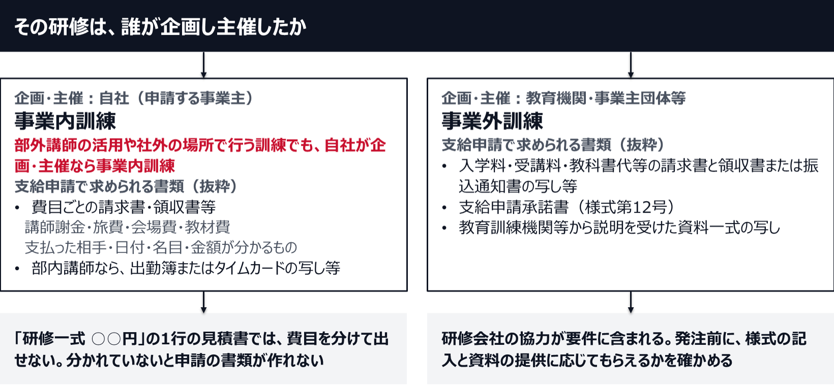 研修を自社が企画し主催したなら事業内訓練で、部外講師の活用や社外の場所で行う訓練でも同じ扱いになる。支給申請では、講師謝金・旅費・会場費・教材費ごとの請求書・領収書等（支払った相手・日付・名目・金額が分かるもの）、部内講師なら出勤簿またはタイムカードの写し等が求められる。研修一式の1行の見積書では費目を分けて出せず、申請の書類が作れない。教育機関や事業主団体等が企画し主催したなら事業外訓練で、受講料等の請求書と領収書または振込通知書の写し等、支給申請承諾書（様式第12号）、教育訓練機関等から説明を受けた資料一式の写しが求められる。研修会社の協力が要件に含まれるので、発注前に様式の記入と資料の提供に応じてもらえるかを確かめる。