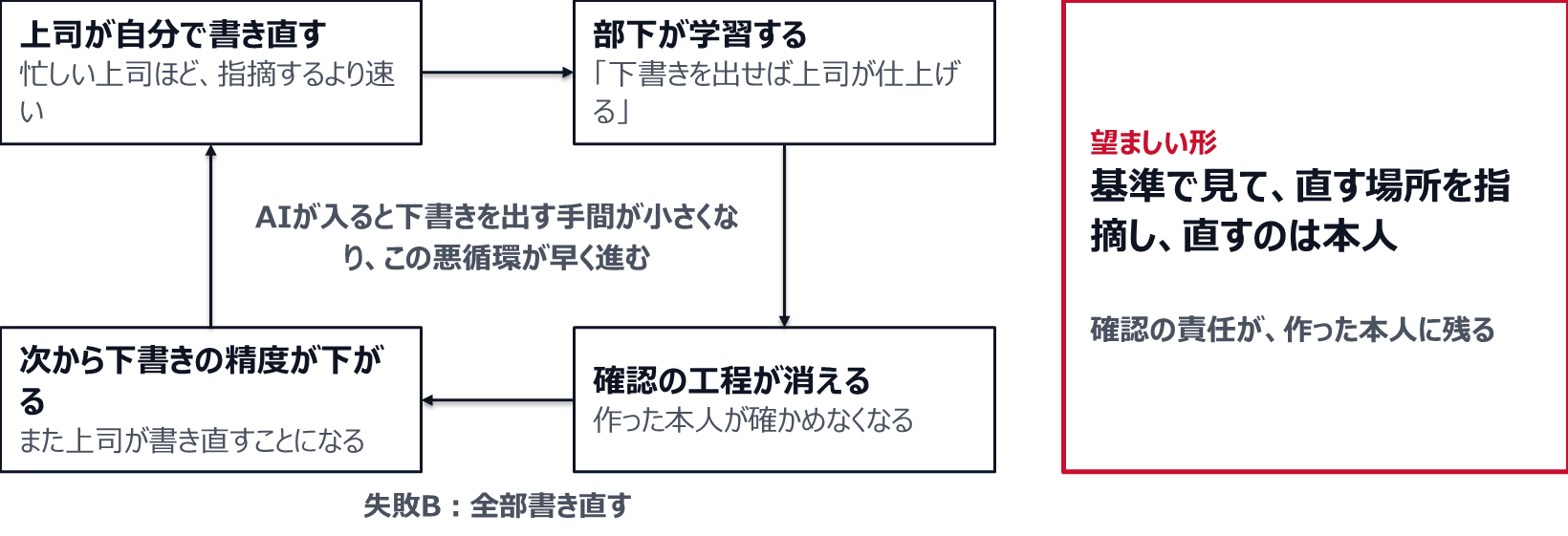 忙しい上司ほど、指摘するより自分で書き直すほうが速い。書き直すと、部下は下書きを出せば上司が仕上げると学習し、作った本人が確かめなくなって確認の工程が消え、次から下書きの精度が下がる。AIが入ると下書きを出す手間が小さくなり、この悪循環が早く進む。望ましい形は、基準で見て直す場所を指摘し、直すのは本人にすること。
