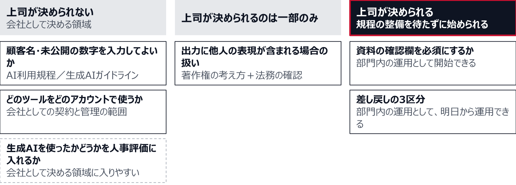 顧客名・未公開の数字を入力してよいかはAI利用規程や生成AIガイドラインで、どのツールをどのアカウントで使うかは会社としての契約と管理の範囲で決め、上司は決められない。生成AIを使ったかどうかを人事評価に入れるかも、会社として決める領域に入りやすい。出力に他人の表現が含まれる場合の扱いは、著作権の考え方と法務の確認によるため、上司が決められるのは一部のみ。資料の確認欄を必須にするかと差し戻しの3区分は、部門内の運用として上司が決められる。