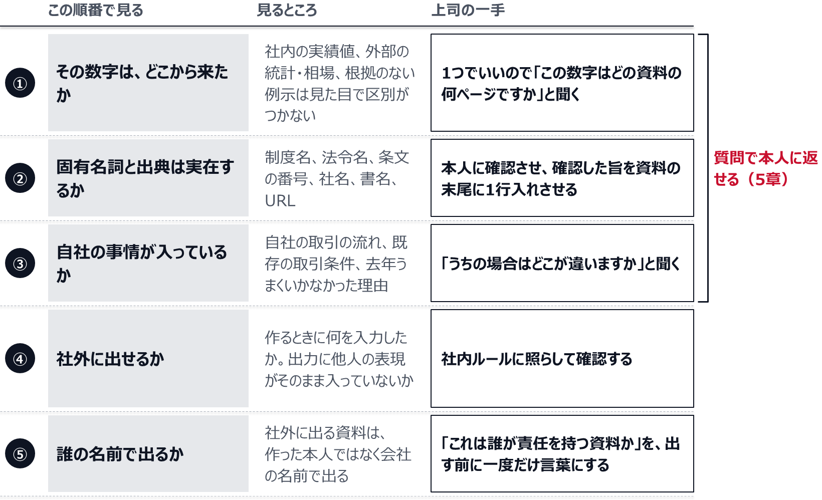 ①その数字はどこから来たか。1つでいいのでどの資料の何ページかを聞く。②固有名詞と出典は実在するか。本人に確認させ、確認した旨を資料の末尾に1行入れさせる。③自社の事情が入っているか。うちの場合はどこが違うかを聞く。④社外に出せるか。何を入力したかと、出力に他人の表現がそのまま入っていないかを社内ルールに照らして確認する。⑤誰の名前で出るか。誰が責任を持つ資料かを出す前に一度だけ言葉にする。①〜③の一手は、5章の質問で本人に返せる。