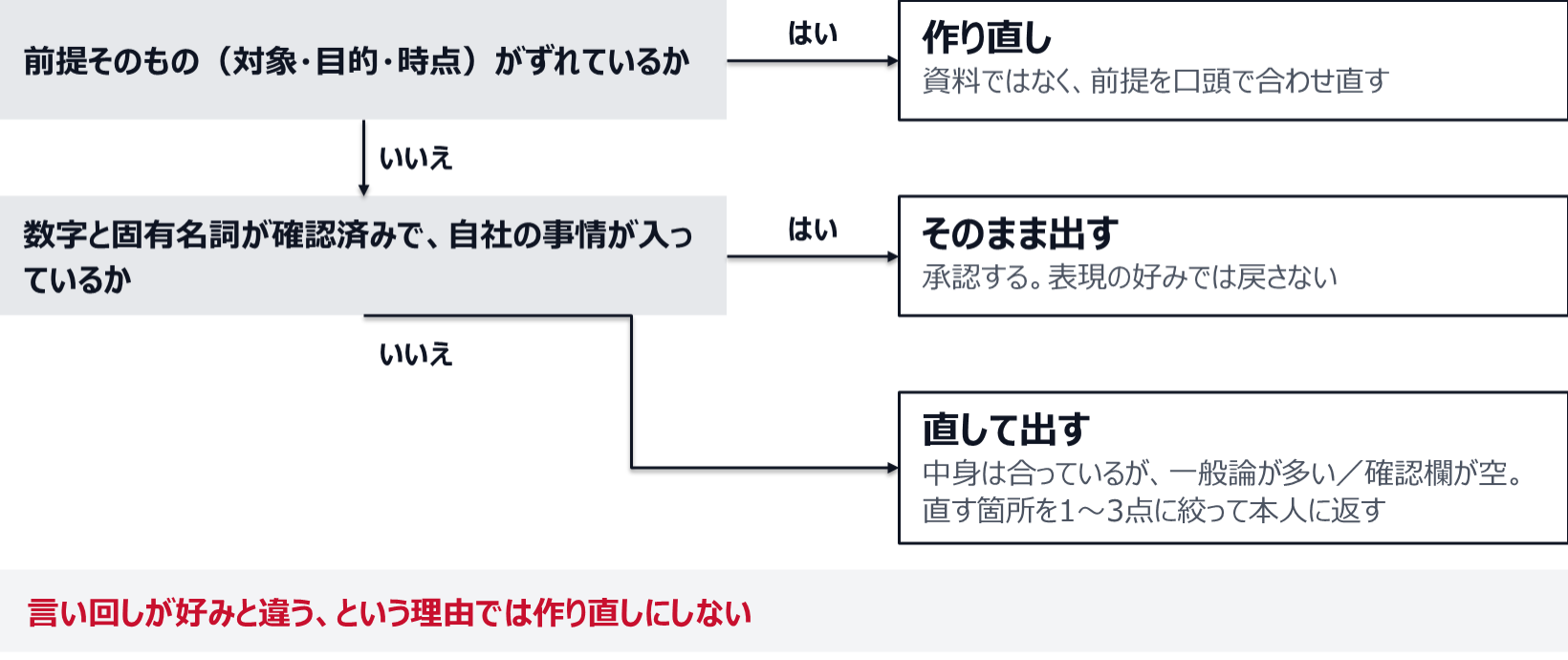 前提そのもの(対象・目的・時点)がずれていれば作り直しにし、前提を口頭で合わせ直す。ずれていなければ、数字と固有名詞が確認済みで自社の事情が入っているかを見る。入っていればそのまま出し、表現の好みでは戻さない。一般論が多い、確認欄が空といった場合は直して出し、直す箇所を1〜3点に絞って本人に返す。言い回しが好みと違うという理由では作り直しにしない。
