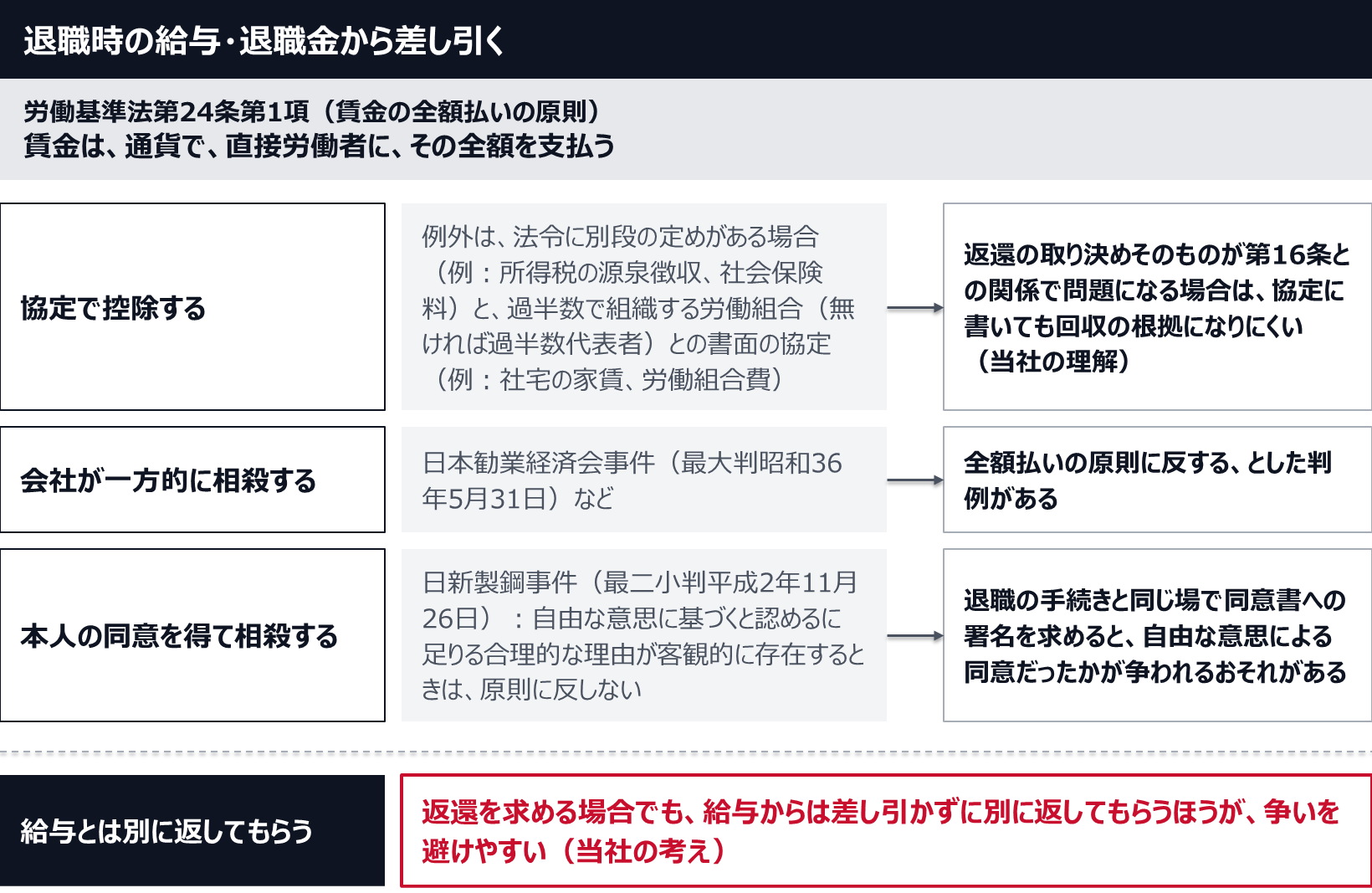 労働基準法第24条第1項は、賃金を通貨で、直接労働者に、その全額を支払うと定める。協定で控除する道は、返還の取り決めそのものが第16条との関係で問題になる場合は回収の根拠になりにくいと当社は理解している。会社が一方的に相殺する道は、全額払いの原則に反するとした判例がある。本人の同意を得て相殺する道は、自由な意思に基づくと認めるに足りる合理的な理由が客観的に存在するときは原則に反しないが、退職の手続きと同じ場で署名を求めると争われるおそれがある。