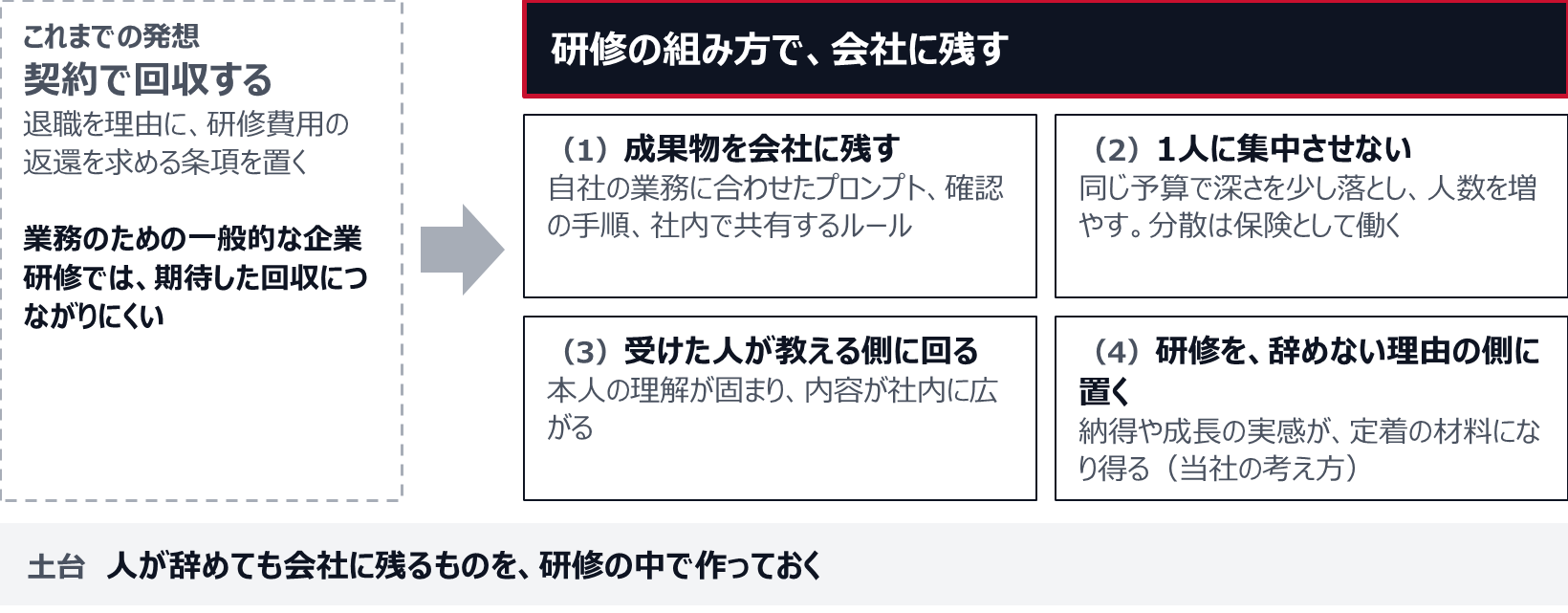 退職を理由に研修費用の返還を求める条項は、業務のための一般的な企業研修では期待した回収につながりにくい。代わりに、成果物を会社に残す、1人に集中させない、受けた人が教える側に回る、研修を辞めない理由の側に置く、の4つで教育投資を会社に残す。