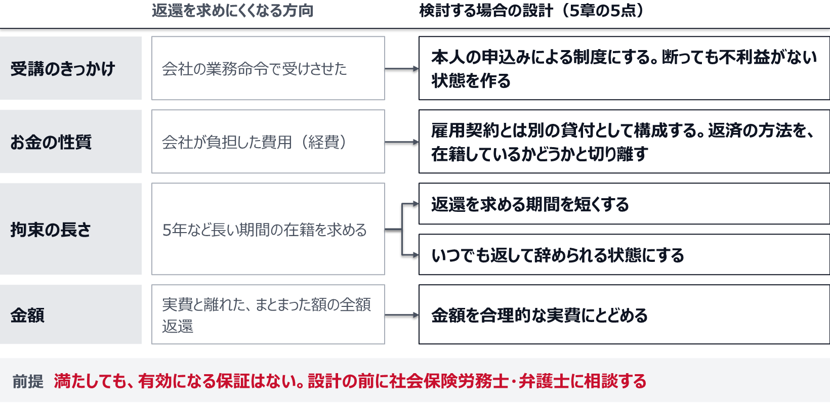 受講のきっかけは業務命令ではなく本人の申込みによる制度にし、断っても不利益がない状態を作る。お金の性質は雇用契約とは別の貸付として構成し、返済の方法を在籍と切り離す。拘束の長さは、返還を求める期間を短くし、いつでも返して辞められる状態にする。金額は合理的な実費にとどめる。満たしても有効になる保証はないので、設計の前に社会保険労務士・弁護士に相談する。