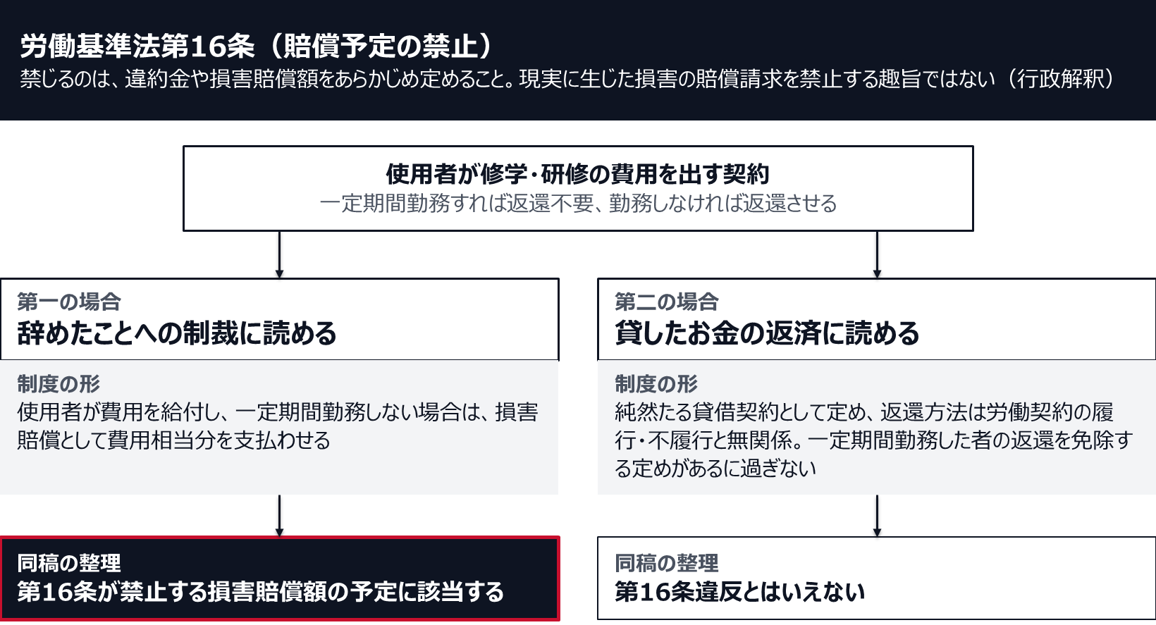 労働基準法第16条が禁じるのは、違約金や損害賠償額をあらかじめ定めることで、現実に生じた損害の賠償請求を禁止する趣旨ではない。使用者が修学・研修の費用を出し、一定期間勤務しなければ返還させる契約は二つに分かれる。費用を給付し、勤務しない場合に損害賠償として費用相当分を払わせる第一の場合は、損害賠償額の予定に該当する。純然たる貸借契約として定め、返還方法が労働契約の履行・不履行と無関係で、一定期間勤務した者の返還を免除する定めがあるに過ぎない第二の場合は、第16条違反とはいえない。
