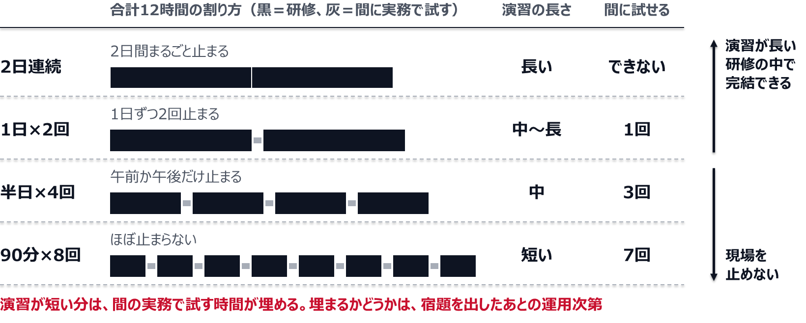 合計12時間を、2日連続、1日×2回、半日×4回、90分×8回の4つの形に割る。2日連続は2日間まるごと止まり、演習は長く、間に試す機会はない。1日×2回は1日ずつ2回止まり、演習は中〜長、間に1回試せる。半日×4回は午前か午後だけ止まり、演習は中、間に3回試せる。90分×8回はほぼ止まらず、演習は短く、間に7回試せる。上ほど演習が長く研修の中で完結でき、下ほど現場を止めない。