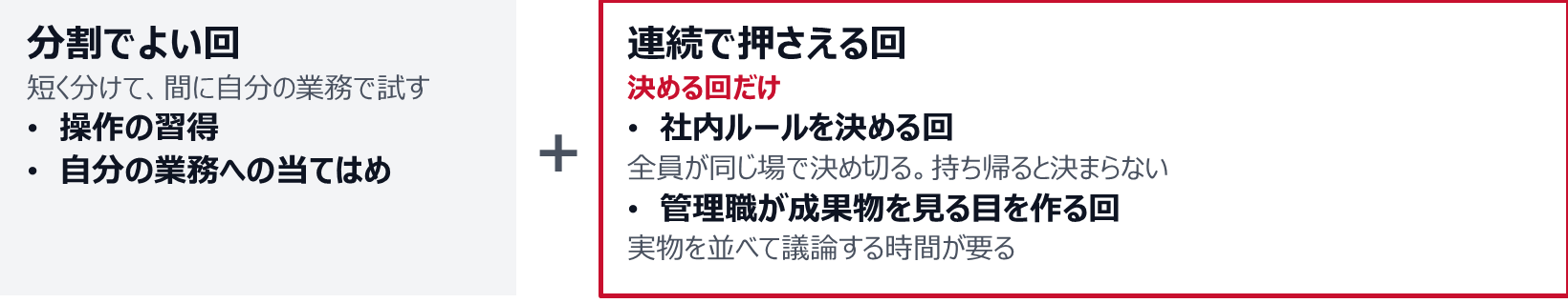 分割でよい回は、操作の習得と自分の業務への当てはめで、短く分けて間に自分の業務で試す。連続で押さえる回は決める回だけで、社内ルールを決める回(全員が同じ場で決め切る。持ち帰ると決まらない)と、管理職が成果物を見る目を作る回(実物を並べて議論する時間が要る)。この2種類を組み合わせる。