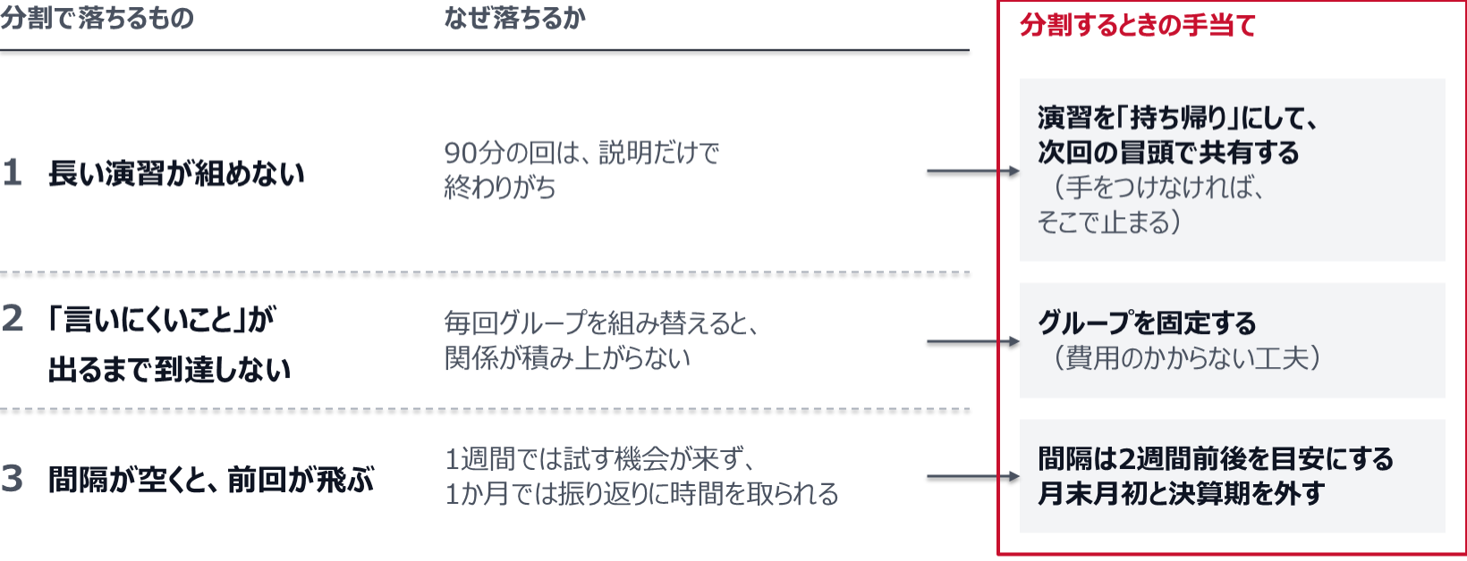 1 長い演習が組めない。90分の回は説明だけで終わりがち。手当ては、演習を持ち帰りにして次回の冒頭で共有すること(手をつけなければそこで止まる)。2 言いにくいことが出るまで到達しない。毎回グループを組み替えると関係が積み上がらない。手当ては、グループを固定すること(費用のかからない工夫)。3 間隔が空くと前回が飛ぶ。1週間では試す機会が来ず、1か月では振り返りに時間を取られる。手当ては、間隔を2週間前後に置き、月末月初と決算期を外すこと。