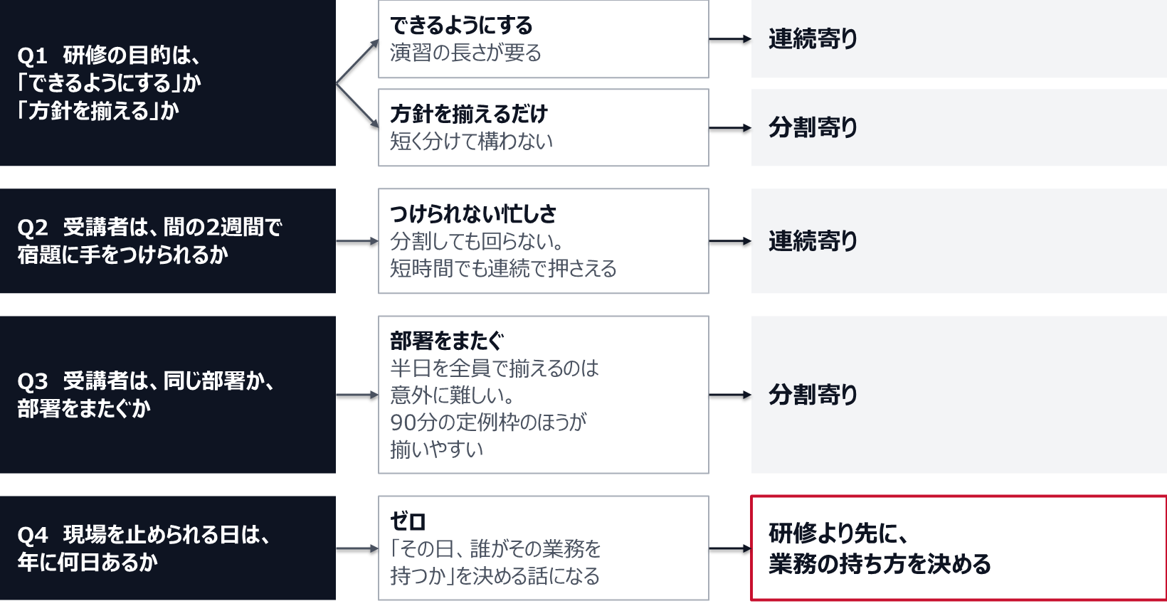 Q1 研修の目的は「できるようにする」か「方針を揃える」か。できるようにするなら演習の長さが要るので連続寄り、方針を揃えるだけなら短く分けて構わないので分割寄り。Q2 受講者は間の2週間で宿題に手をつけられるか。つけられない忙しさなら、分割しても回らないので短時間でも連続で押さえる。Q3 受講者は同じ部署か、部署をまたぐか。またぐ場合、半日を全員で揃えるのは意外に難しく、90分の定例枠のほうが揃いやすいので分割寄り。Q4 現場を止められる日は年に何日あるか。ゼロなら「その日、誰がその業務を持つか」を決める話になり、研修より先に業務の持ち方を決める。