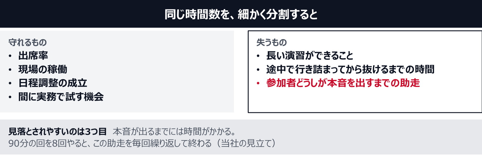 同じ時間数を細かく分割すると、守れるのは出席率、現場の稼働、日程調整の成立、間に実務で試す機会。失うのは、長い演習ができること、途中で行き詰まってから抜けるまでの時間、参加者どうしが本音を出すまでの助走。見落とされやすいのは3つ目で、本音が出るまでには時間がかかり、90分の回を8回やるとこの助走を毎回繰り返して終わる(当社の見立て)。