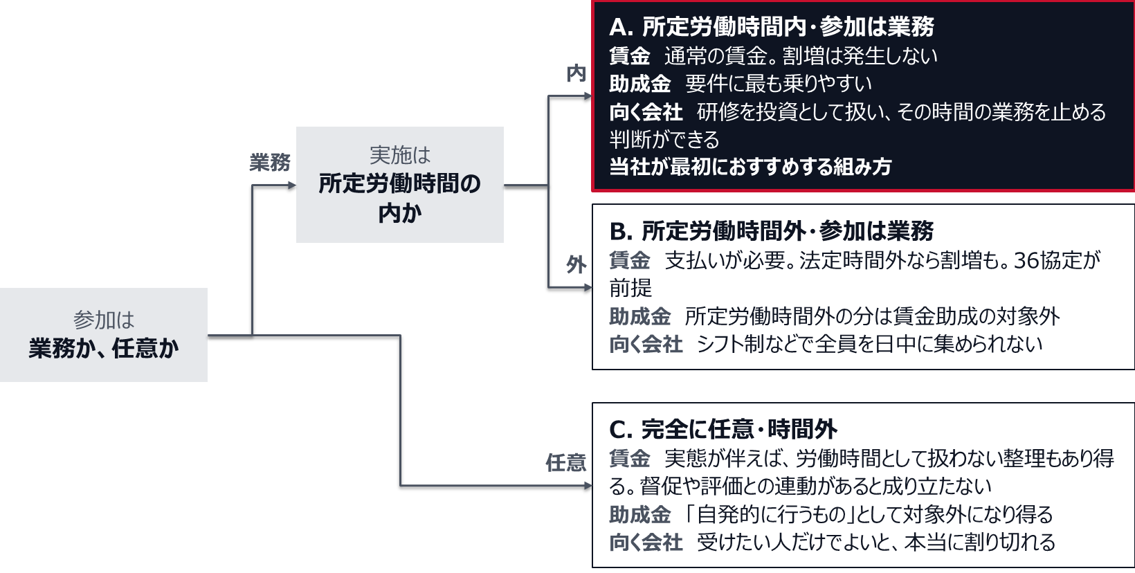 参加を業務として扱い、所定労働時間内に置くのがA。通常の賃金で割増は発生せず、助成金の要件に最も乗りやすい。研修を投資として扱い、その時間の業務を止める判断ができる会社に向き、当社が最初におすすめする。所定労働時間外に置くのがB。賃金の支払いが必要で、法定時間外なら割増も要り、36協定が前提。所定労働時間外の分は賃金助成の対象外で、シフト制などで全員を日中に集められない会社に向く。完全に任意・時間外にするのがC。実態が伴えば労働時間として扱わない整理もあり得るが、督促や評価との連動があると成り立たず、自発的に行うものとして助成の対象外になり得る。受けたい人だけでよいと本当に割り切れる場合に向く。