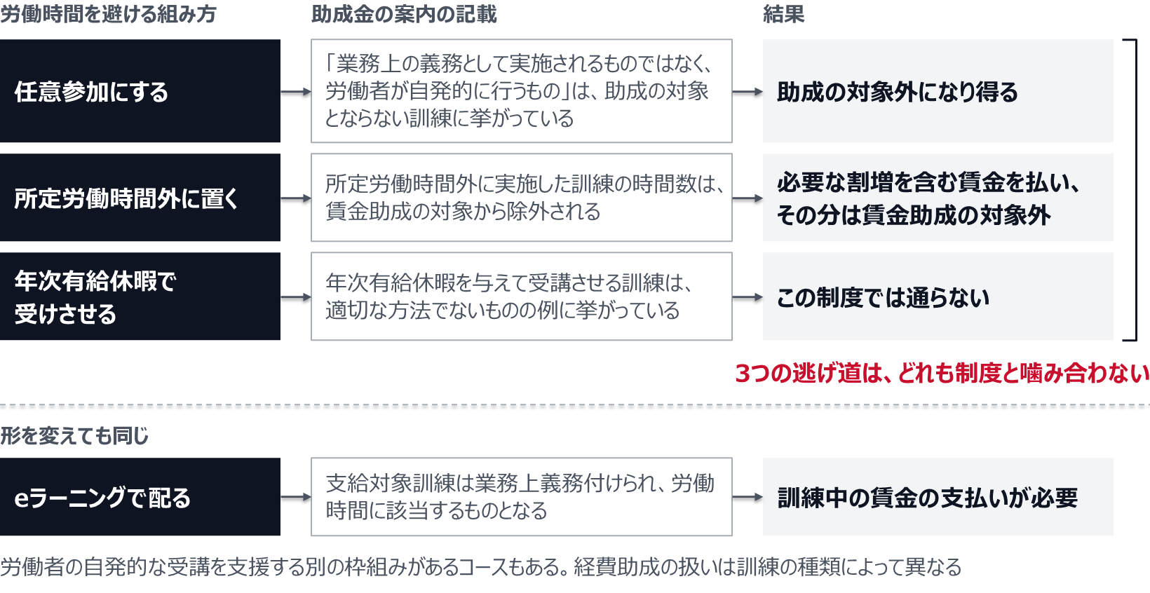 任意参加にすると、業務上の義務として実施されるものではなく労働者が自発的に行うものは助成の対象とならない訓練に挙がっているため、助成の対象外になり得る。所定労働時間外に置くと、その時間数は賃金助成の対象から除外され、会社は必要な割増を含む賃金を払ったうえで、その分の賃金助成は受けられない。年次有給休暇を与えて受講させる訓練は、適切な方法でないものの例に挙がっている。eラーニングでも支給対象訓練は業務上義務付けられ労働時間に該当するので、訓練中の賃金の支払いが必要。労働者の自発的な受講を支援する別の枠組みがあるコースもあり、経費助成の扱いは訓練の種類によって異なる。