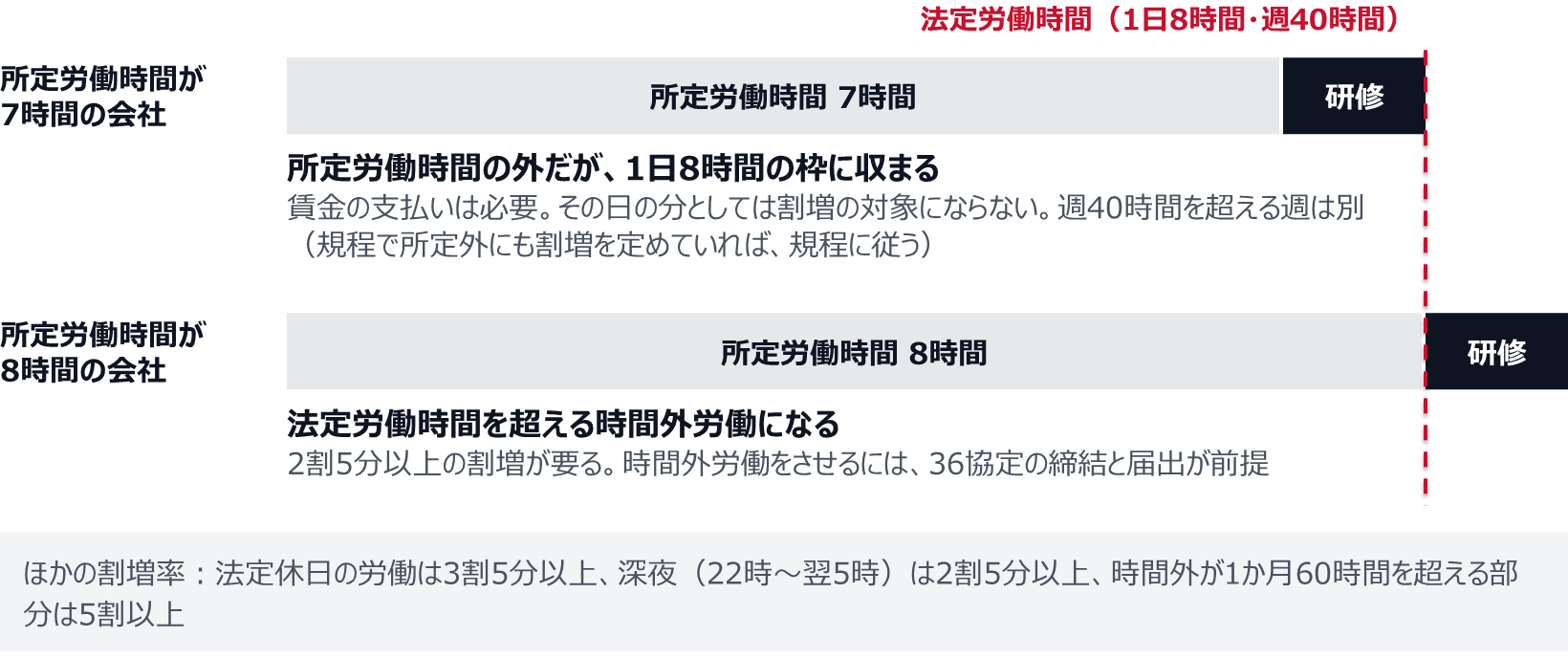 所定労働時間が7時間の会社で終業後に1時間の研修を置くと、所定労働時間の外だが1日8時間の枠に収まるので、賃金の支払いは必要でも、その日の分としては割増の対象にならない（規程で所定外にも割増を定めていれば規程に従う）。ただし、週の合計が40時間を超える週は、超えた部分が時間外労働になり、割増の対象になる。所定労働時間が8時間の会社では法定時間外になり、2割5分以上の割増が要り、36協定の締結と届出が前提になる。法定休日の労働は3割5分以上、深夜（22時〜翌5時）は2割5分以上、時間外が1か月60時間を超える部分は5割以上。