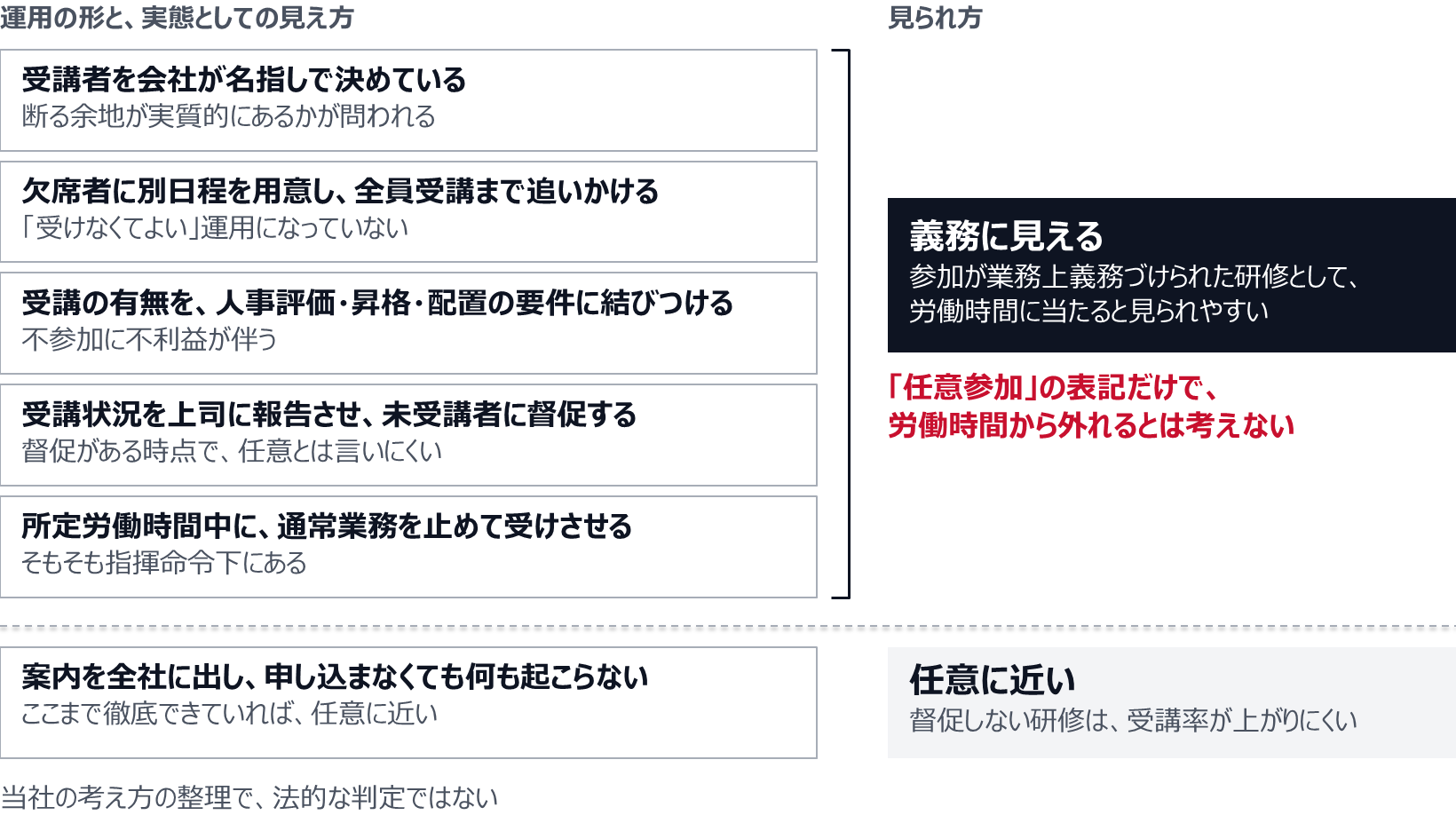 受講者を会社が名指しで決める、欠席者に別日程を用意して全員受講まで追いかける、受講の有無を人事評価・昇格・配置の要件に結びつける、受講状況を上司に報告させて未受講者に督促する、所定労働時間中に通常業務を止めて受けさせる、の5つは、参加が業務上義務づけられた研修として、労働時間に当たると見られやすい。「任意参加」の表記だけで労働時間から外れるとは考えない。案内を全社に出し、申し込まなくても何も起こらない運用まで徹底できていれば任意に近いが、督促しない研修は受講率が上がりにくい。