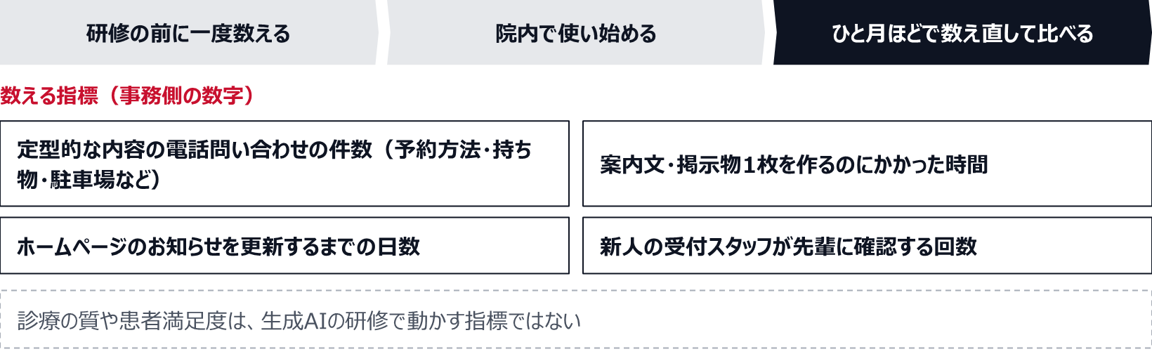 研修の前に一度数え、院内で使い始め、ひと月ほどたったところでもう一度数えて比べる。数える指標は、予約方法・持ち物・駐車場など定型的な内容の電話問い合わせの件数、案内文・掲示物1枚を作るのにかかった時間、ホームページのお知らせを更新するまでの日数、新人の受付スタッフが先輩に確認する回数の4つ。診療の質や患者満足度は、生成AIの研修で動かす指標ではない。