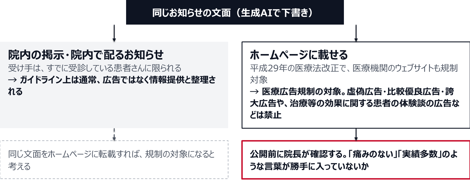 院内の掲示や院内で配るお知らせは、受け手がすでに受診している患者さんに限られるため、ガイドライン上は通常、広告ではなく情報提供と整理される。同じ文面をホームページに転載すれば規制の対象になると考える。ホームページは平成29年の医療法改正で規制対象になり、虚偽広告・比較優良広告・誇大広告や、治療等の効果に関する患者の体験談の広告などが禁止されている。公開前に院長が、痛みのない、実績多数のような言葉が勝手に入っていないかを確認する。