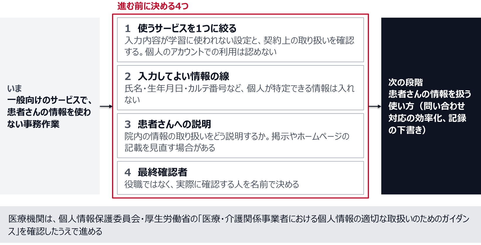 いまは一般向けのサービスで、患者さんの情報を使わない事務作業をしている。問い合わせ対応の効率化や記録の下書きなど、患者さんの情報を扱う使い方に進む前に4つを決める。1つ目は使うサービスを1つに絞ることで、入力内容が学習に使われない設定と契約上の取り扱いを確認し、個人のアカウントでの利用は認めない。2つ目は入力してよい情報の線で、氏名・生年月日・カルテ番号など個人が特定できる情報は入れない。3つ目は患者さんへの説明で、掲示やホームページの記載を見直す場合がある。4つ目は最終確認者で、役職ではなく実際に確認する人を名前で決める。医療機関は、個人情報保護委員会・厚生労働省の医療・介護関係事業者における個人情報の適切な取扱いのためのガイダンスを確認したうえで進める。