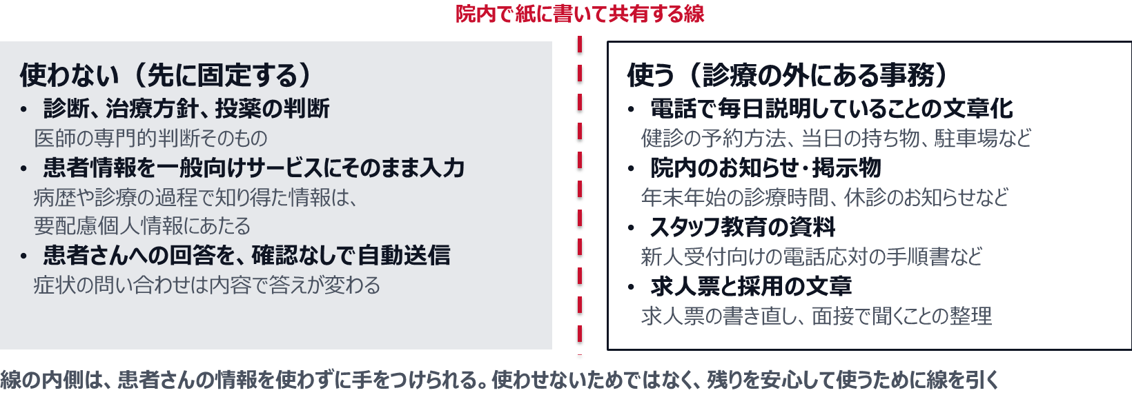 使わない範囲として先に固定するのは、医師の専門的判断そのものである診断・治療方針・投薬の判断、病歴や診療の過程で知り得た情報（要配慮個人情報にあたる）を一般向けサービスにそのまま入力すること、症状の問い合わせへの回答を確認なしで自動送信することの3つ。線の内側で使うのは診療の外にある事務で、電話で毎日説明していることの文章化、院内のお知らせ・掲示物、スタッフ教育の資料、求人票と採用の文章。これらは患者さんの情報を使わずに手をつけられる。線は院内で紙に書いて共有し、使わせないためではなく、残りを安心して使うために引く。