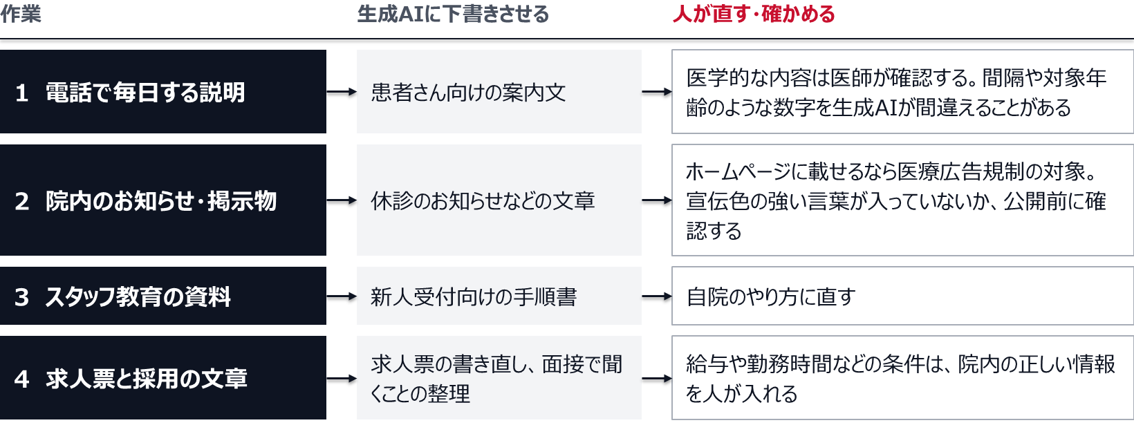 電話で毎日する説明は、生成AIに患者さん向けの案内文を下書きさせ、医学的な内容は医師が確認する。間隔や対象年齢のような数字を生成AIが間違えることがある。院内のお知らせ・掲示物は休診のお知らせなどの文章を下書きさせ、ホームページに載せるなら医療広告規制の対象として宣伝色の強い言葉が入っていないかを公開前に確認する。スタッフ教育の資料は新人受付向けの手順書を下書きさせ、自院のやり方に直す。求人票と採用の文章は求人票の書き直しや面接で聞くことの整理に使い、給与や勤務時間などの条件は院内の正しい情報を人が入れる。