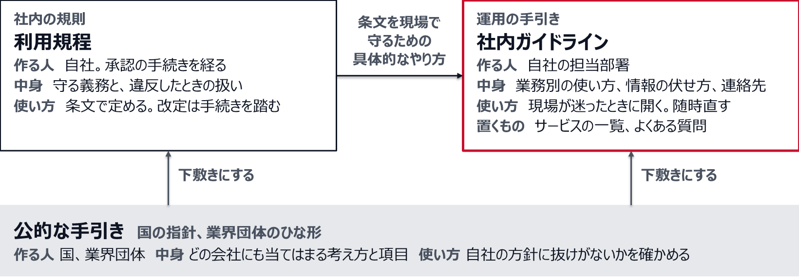 利用規程は社内の規則で、自社が承認の手続きを経て作り、守る義務と違反したときの扱いを条文で定める。改定は手続きを踏む。社内ガイドラインは運用の手引きで、自社の担当部署が作り、業務別の使い方、情報の伏せ方、連絡先を書く。現場が迷ったときに開き、随時直す。サービスの一覧やよくある質問もこちらに置く。規程の条文を現場で守るための具体的なやり方がガイドラインになる。両方の下敷きになるのが公的な手引き(国の指針、業界団体のひな形)で、どの会社にも当てはまる考え方と項目を示し、自社の方針に抜けがないかを確かめるのに使う。