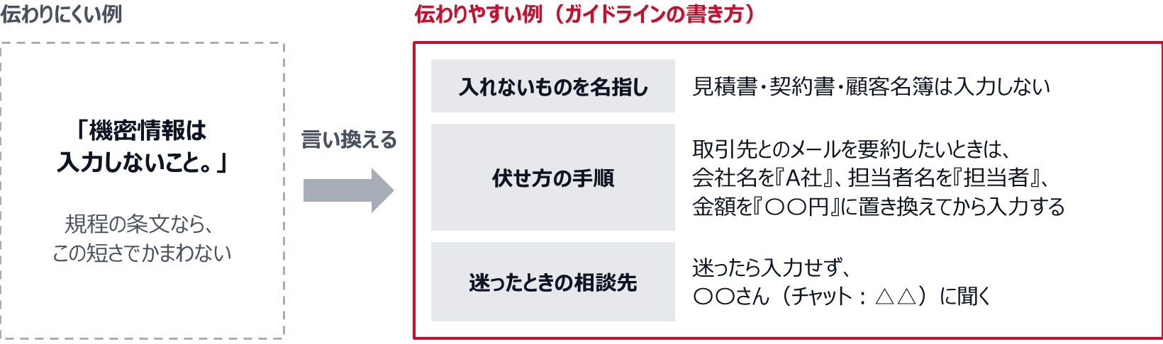 伝わりにくい例は「機密情報は入力しないこと。」の一文で、規程の条文ならこの短さでかまわない。伝わりやすい例は、見積書・契約書・顧客名簿は入力しないと名指しし、取引先とのメールを要約したいときは会社名を『A社』、担当者名を『担当者』、金額を『〇〇円』に置き換えてから入力するという伏せ方の手順を示し、迷ったら入力せず〇〇さん(チャット:△△)に聞くと相談先まで書いている。