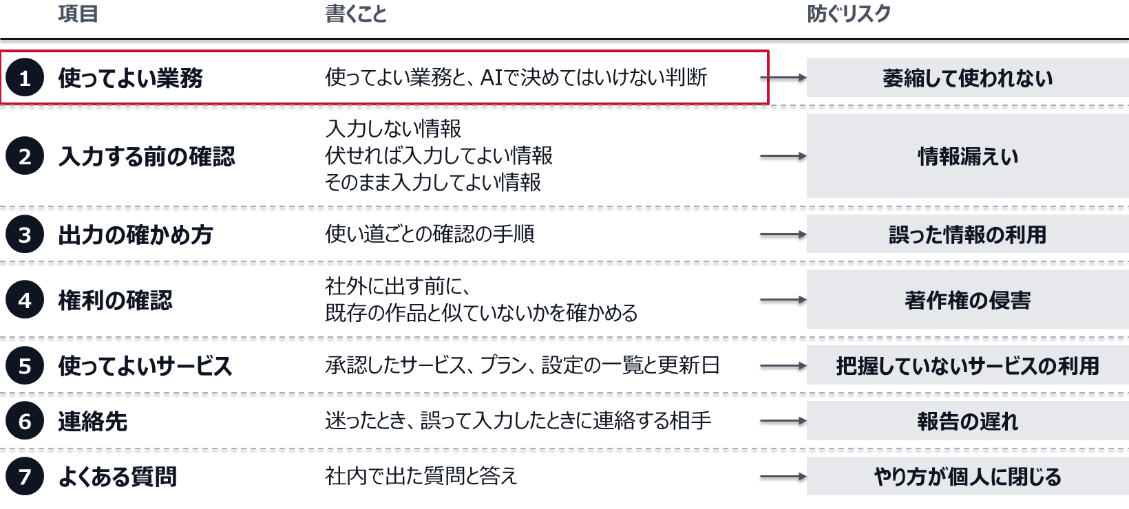 1 使ってよい業務(使ってよい業務と、AIで決めてはいけない判断。萎縮して使われないことを防ぐ)、2 入力する前の確認(入力しない情報、伏せれば入力してよい情報、そのまま入力してよい情報。情報漏えいを防ぐ)、3 出力の確かめ方(使い道ごとの確認の手順。誤った情報の利用を防ぐ)、4 権利の確認(社外に出す前に既存の作品と似ていないかを確かめる。著作権の侵害を防ぐ)、5 使ってよいサービス(承認したサービス、プラン、設定の一覧と更新日。把握していないサービスの利用を防ぐ)、6 連絡先(迷ったとき、誤って入力したときに連絡する相手。報告の遅れを防ぐ)、7 よくある質問(社内で出た質問と答え。やり方が個人に閉じることを防ぐ)。