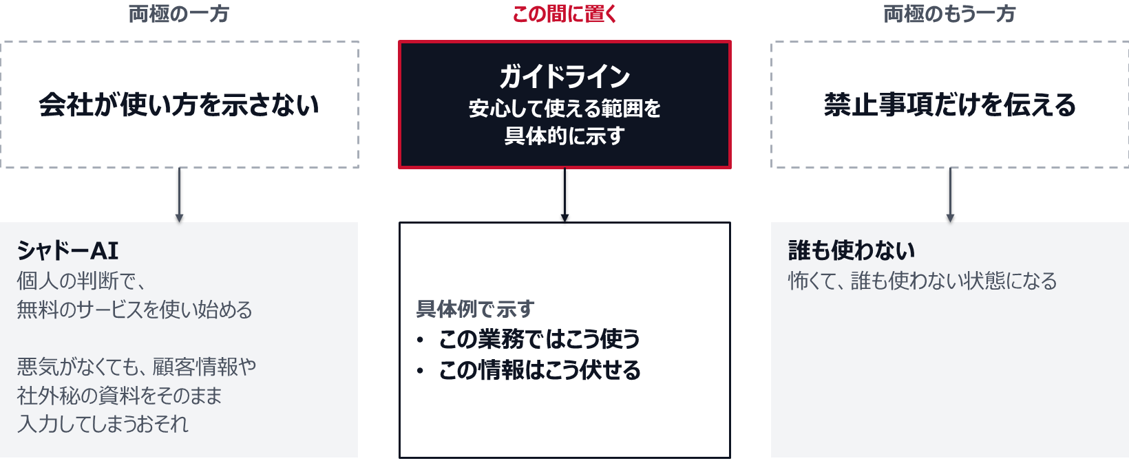 会社が使い方を示さないと、社員が個人の判断で無料のサービスを使い始め、悪気がなくても顧客情報や社外秘の資料をそのまま入力してしまうおそれがある(シャドーAI)。禁止事項だけを伝えると、怖くて誰も使わない状態になる。ガイドラインはこの両極の間に置き、この業務ではこう使う、この情報はこう伏せる、という具体例で安心して使える範囲を示す。