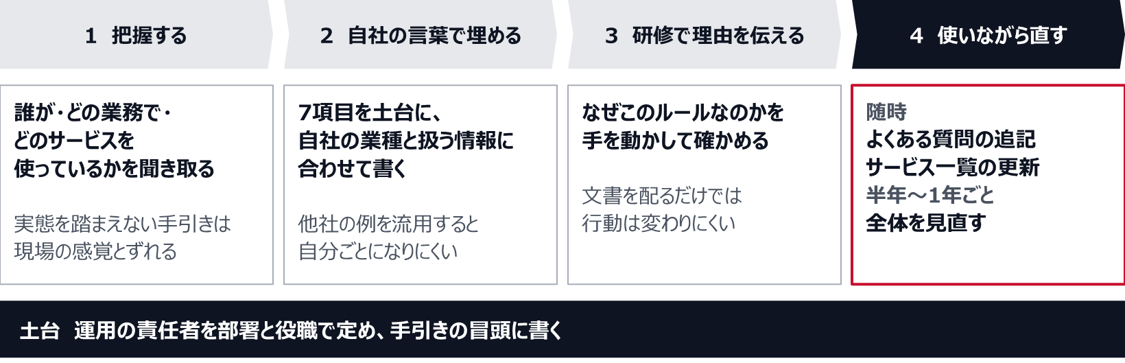 1 把握する:誰が・どの業務で・どのサービスを使っているかを聞き取る。実態を踏まえない手引きは現場の感覚とずれる。2 自社の言葉で埋める:7項目を土台に、自社の業種と扱う情報に合わせて書く。他社の例を流用すると自分ごとになりにくい。3 研修で理由を伝える:なぜこのルールなのかを手を動かして確かめる。文書を配るだけでは行動は変わりにくい。4 使いながら直す:よくある質問の追記とサービス一覧の更新は随時、全体は半年〜1年ごとに見直す。土台として、運用の責任者を部署と役職で定め、手引きの冒頭に書く。