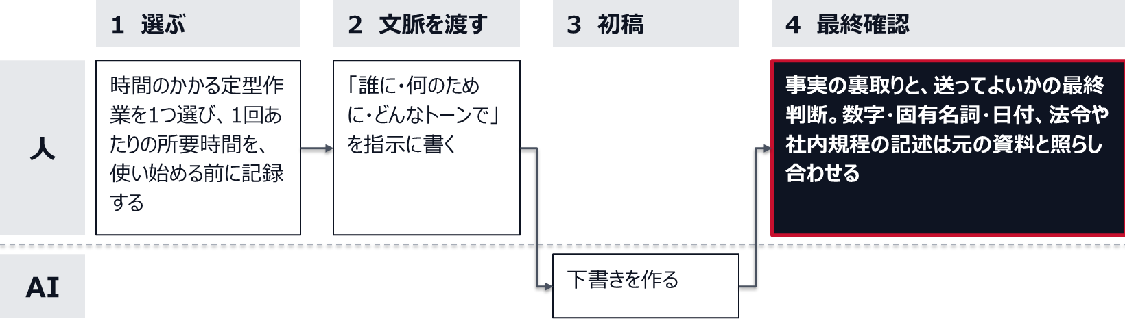 人が、時間のかかる定型作業を1つ選び、使い始める前に1回あたりの所要時間を記録する。人が、誰に・何のために・どんなトーンでを指示に書く。AIが下書きを作る。人が、事実の裏取りと送ってよいかの最終判断を行い、数字・固有名詞・日付、法令や社内規程の記述は元の資料と照らし合わせる。