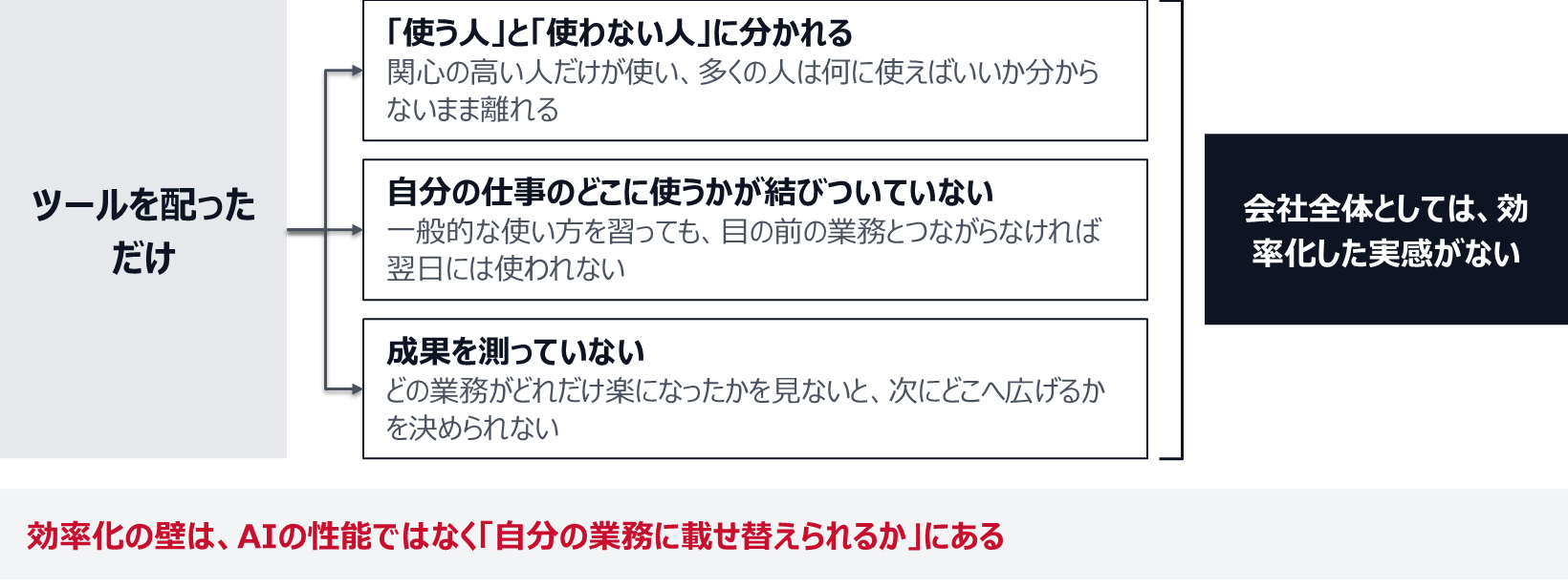ツールを配っただけでは、使う人と使わない人に分かれ、自分の仕事のどこに使うかが結びつかず、成果も測っていない。その結果、会社全体としては効率化した実感がない状態になる。効率化の壁は、AIの性能ではなく自分の業務に載せ替えられるかにある。