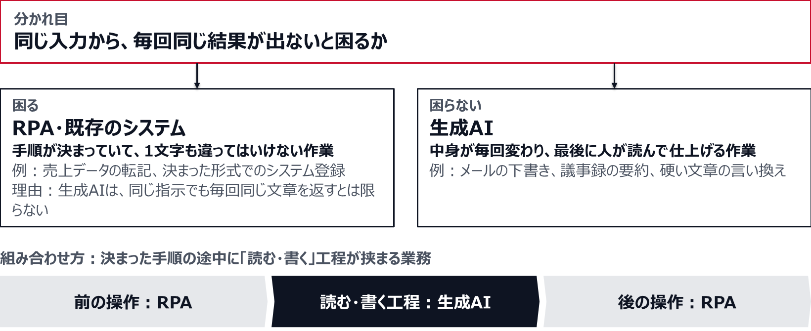 同じ入力から毎回同じ結果が出ないと困る作業、たとえば売上データの転記や決まった形式でのシステム登録は、RPAや既存のシステムに任せる。生成AIは同じ指示でも毎回同じ文章を返すとは限らないため。中身が毎回変わり、最後に人が読んで仕上げる作業、たとえばメールの下書きや議事録の要約は生成AIに任せる。決まった手順の途中に読む・書く工程が挟まる業務では、その工程だけを生成AIに任せ、前後の操作はRPAに残す。