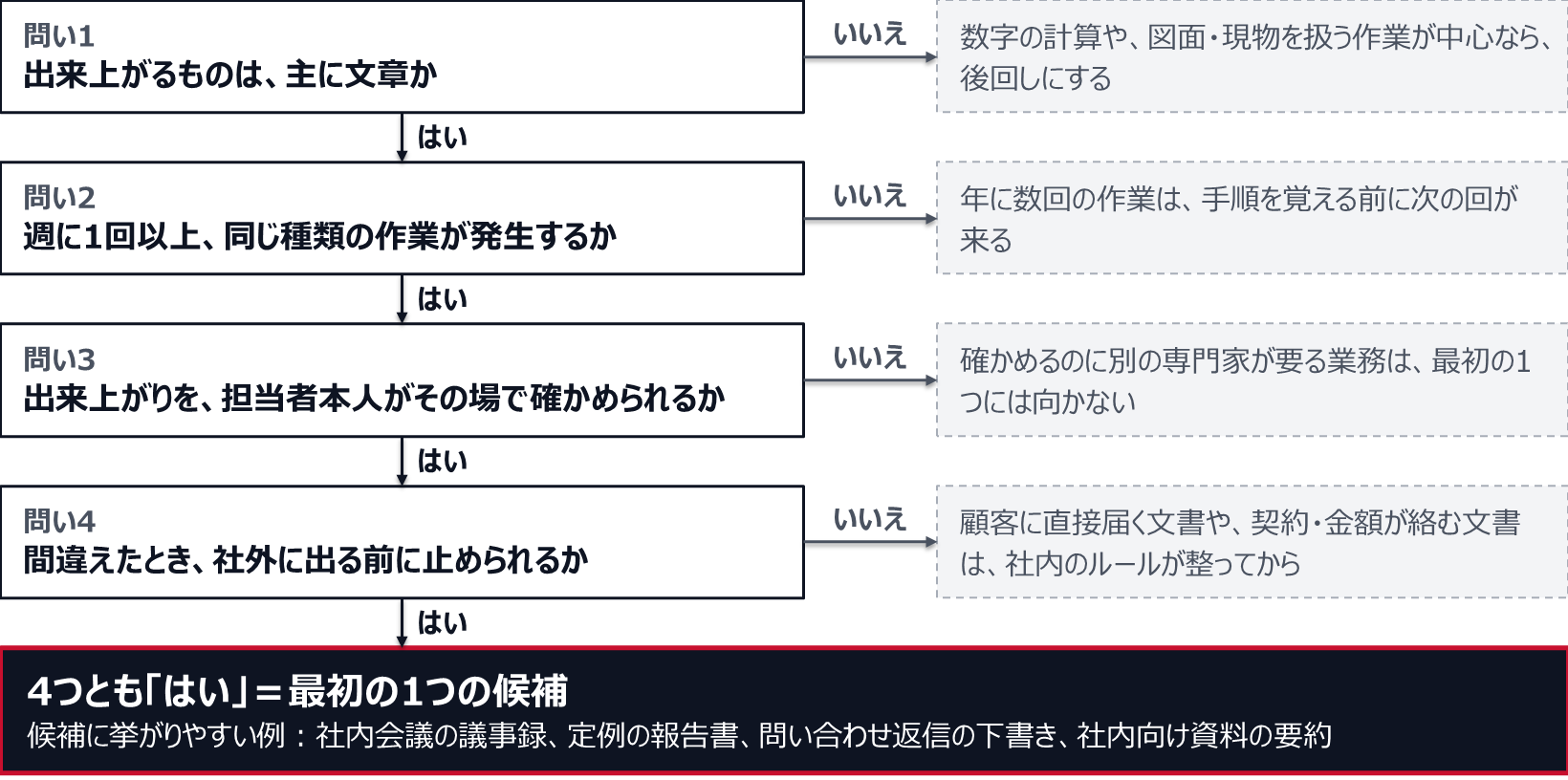 問い1は出来上がるものが主に文章か、問い2は週に1回以上同じ種類の作業が発生するか、問い3は出来上がりを担当者本人がその場で確かめられるか、問い4は間違えたとき社外に出る前に止められるか。いいえの業務は後回しにするか、社内のルールが整ってから対象にする。4つとも「はい」の業務が最初の1つの候補で、社内会議の議事録、定例の報告書、問い合わせ返信の下書き、社内向け資料の要約が挙がりやすい。